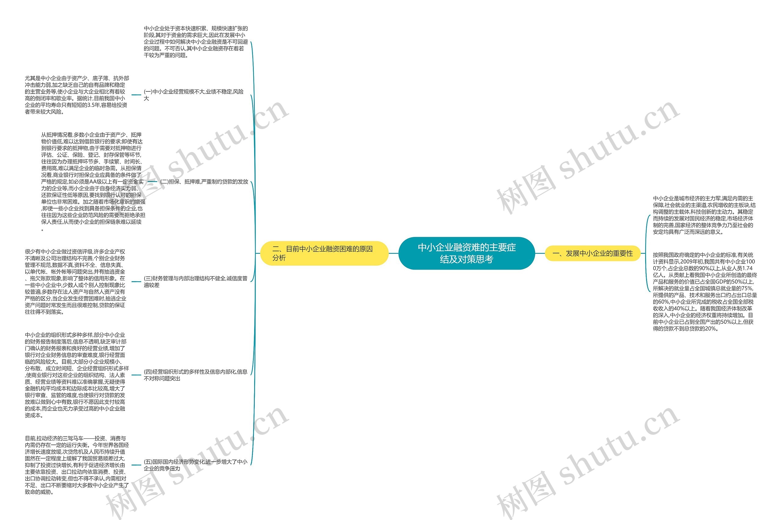 中小企业融资难的主要症结及对策思考思维导图