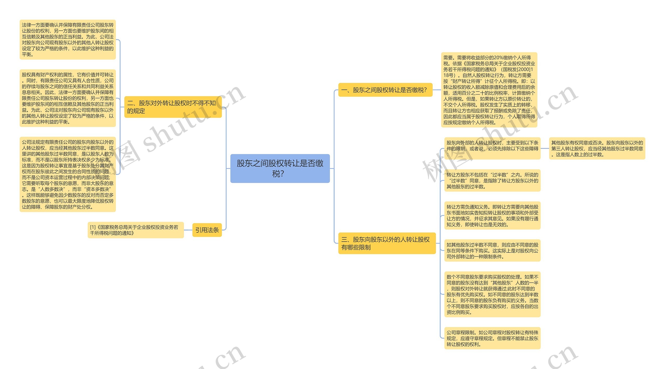 股东之间股权转让是否缴税？思维导图