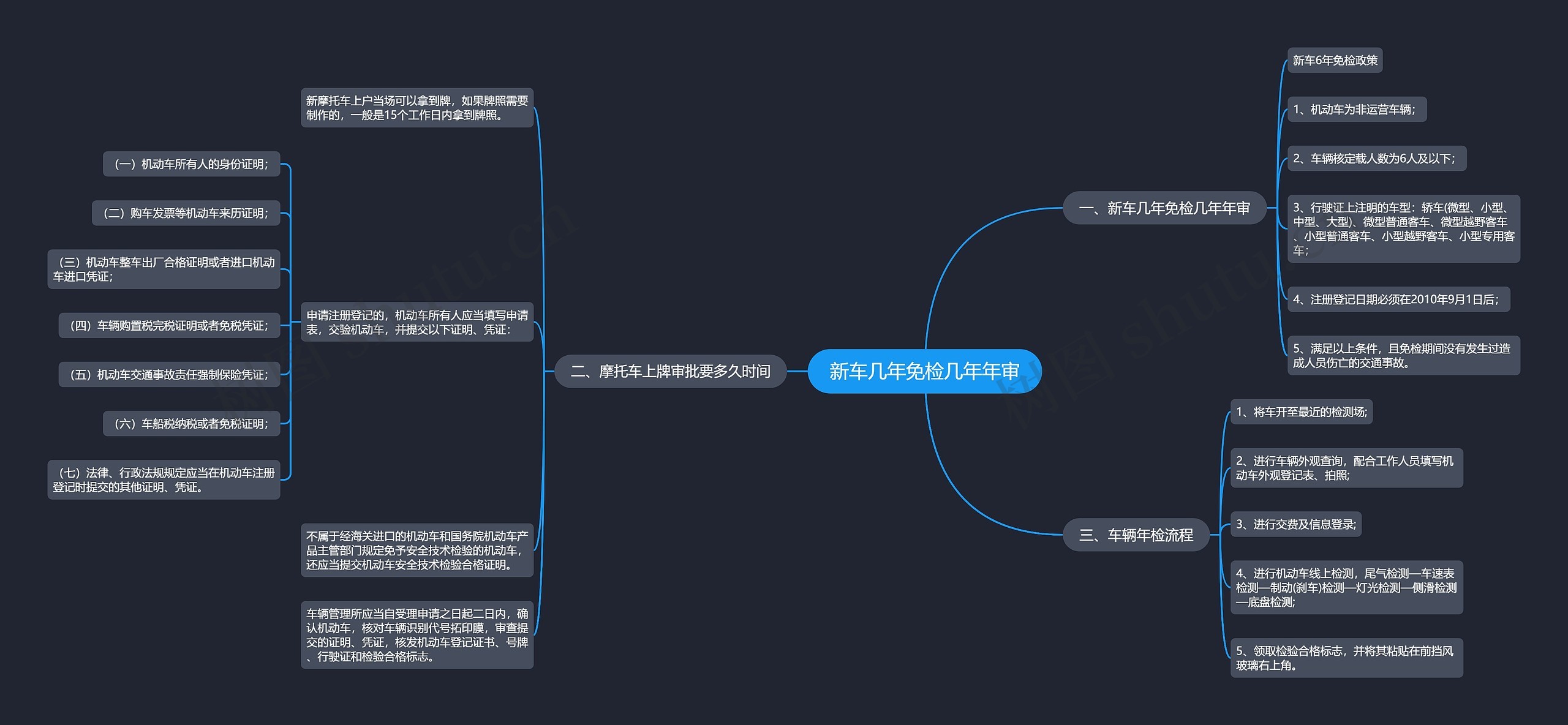 新车几年免检几年年审思维导图