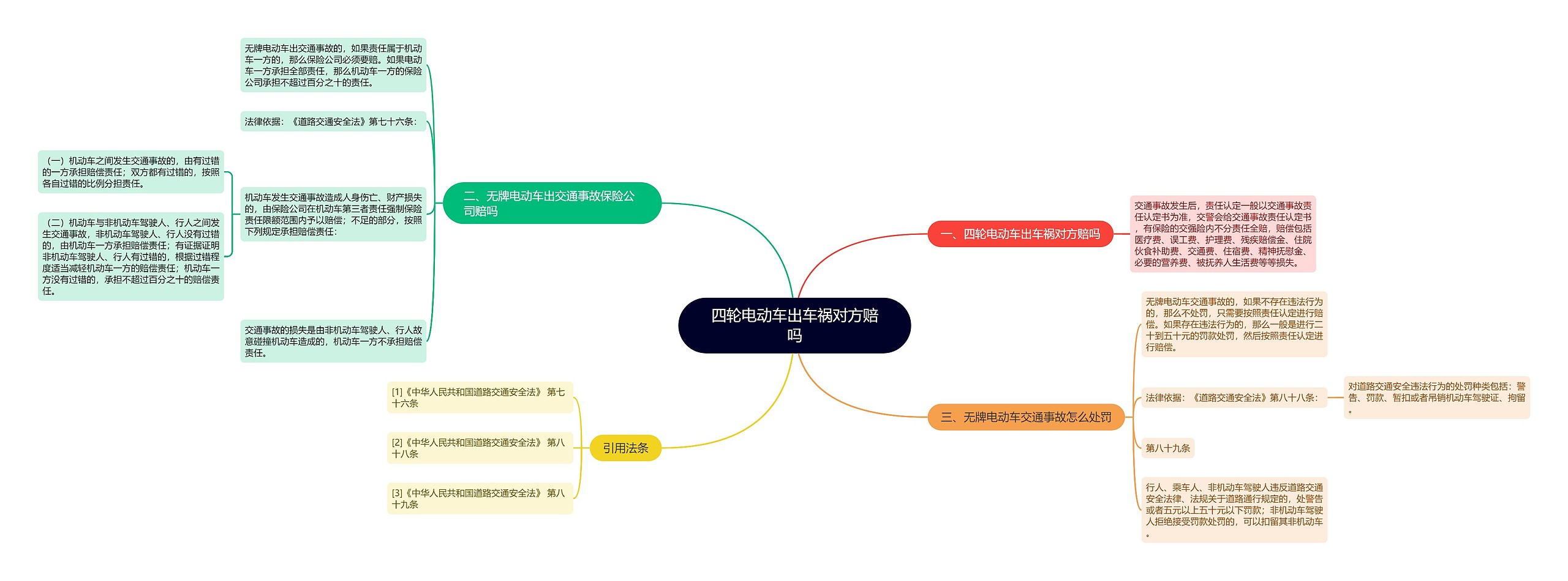 四轮电动车出车祸对方赔吗思维导图
