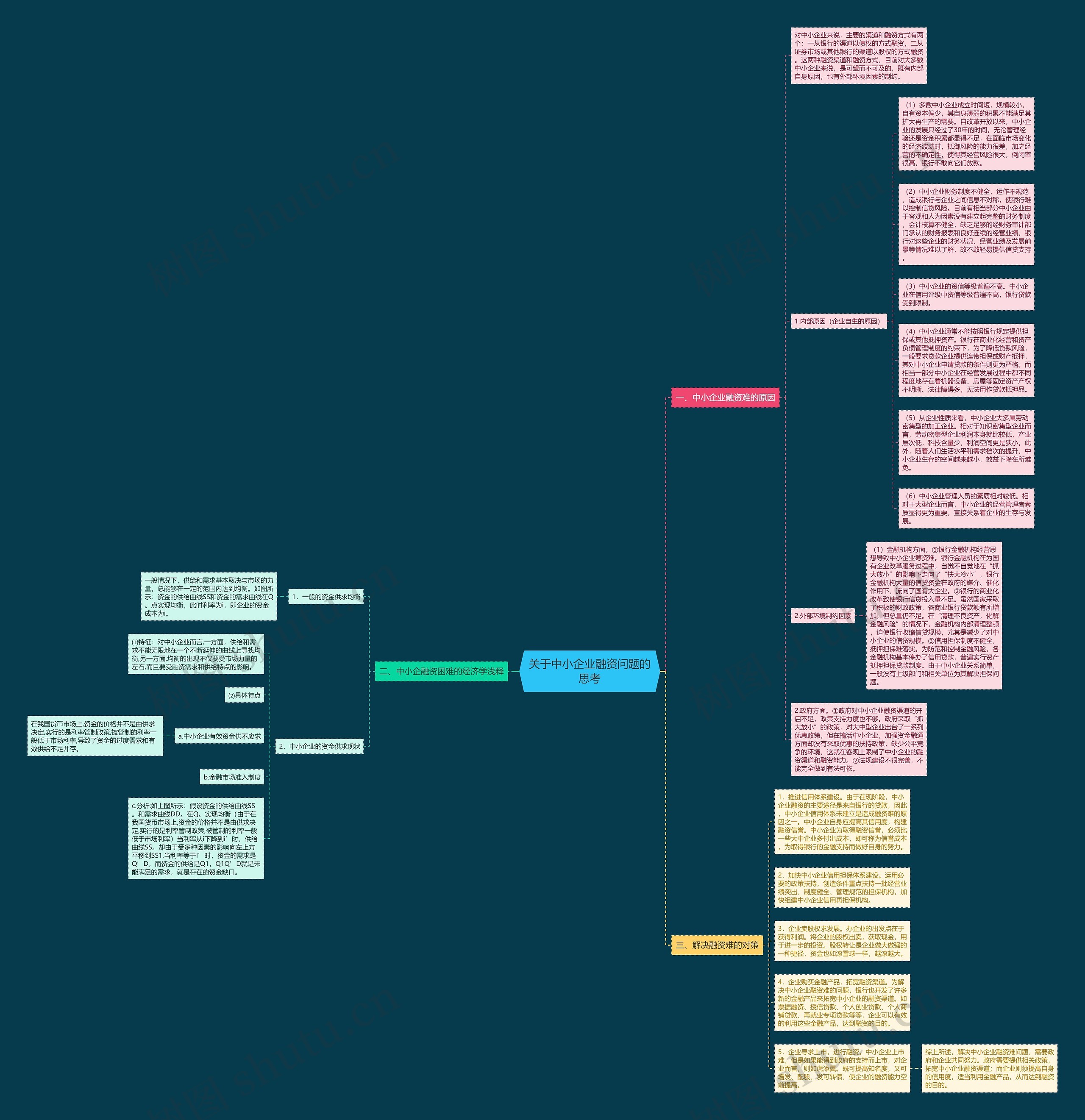 关于中小企业融资问题的思考思维导图