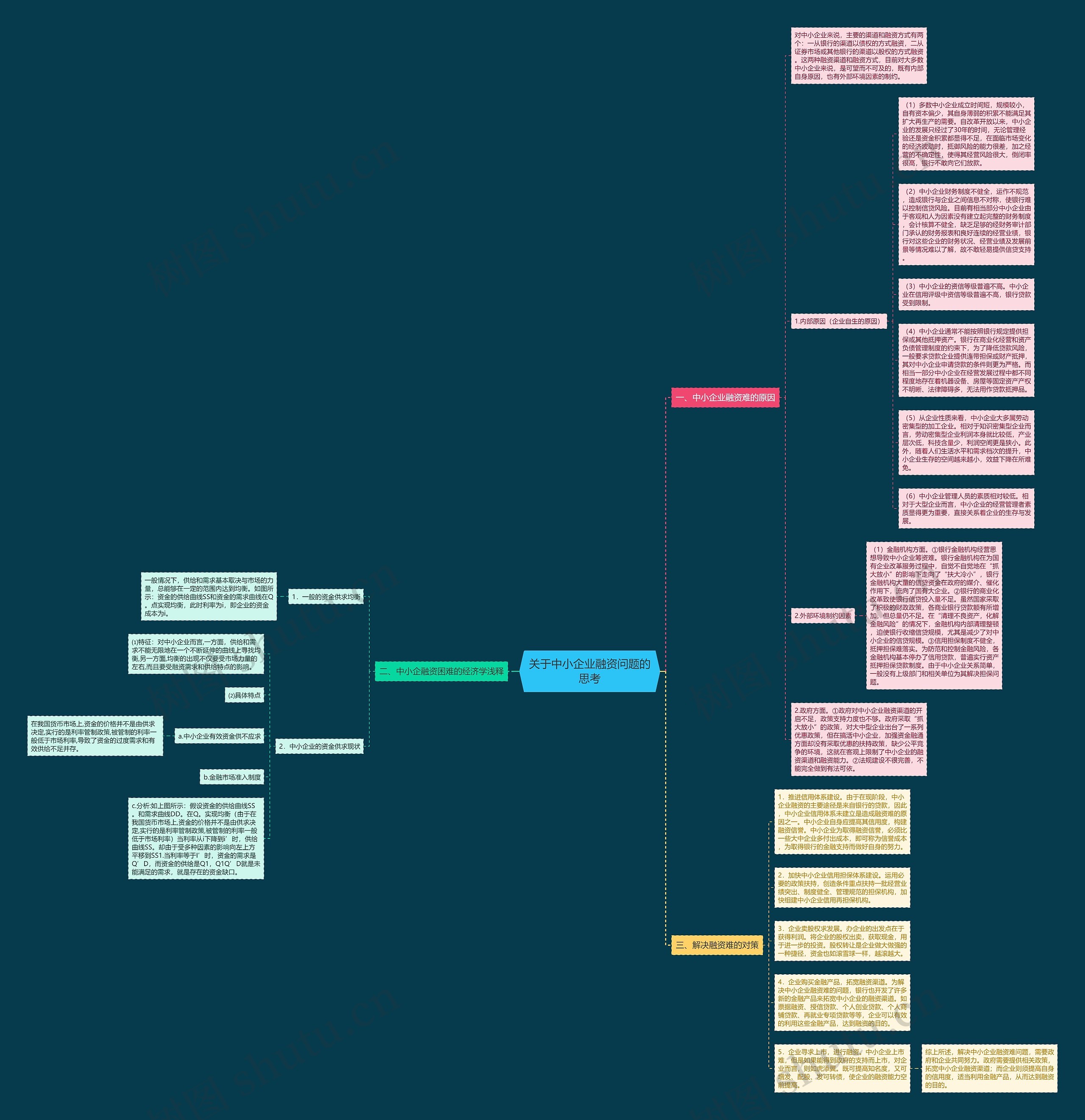 关于中小企业融资问题的思考 关于中小企业融资问题的思考