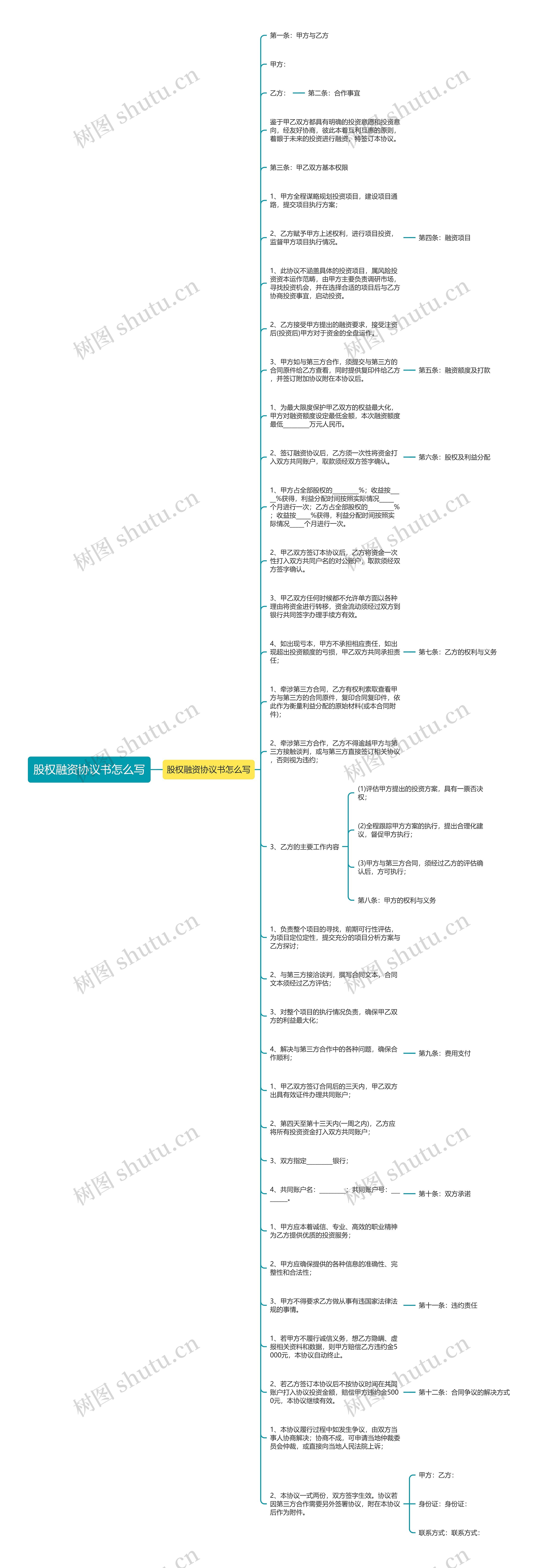 股权融资协议书怎么写思维导图