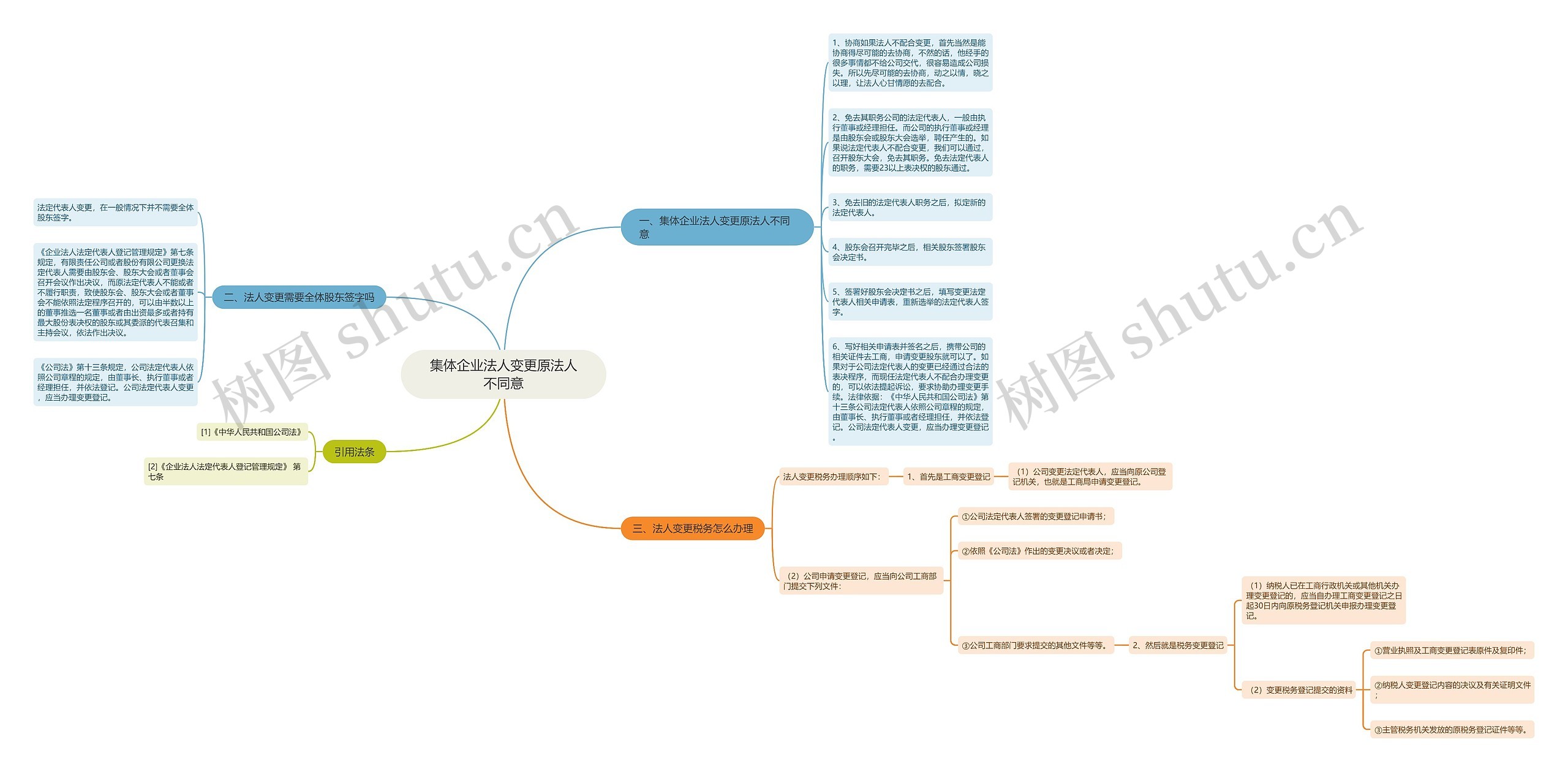 集体企业法人变更原法人不同意思维导图