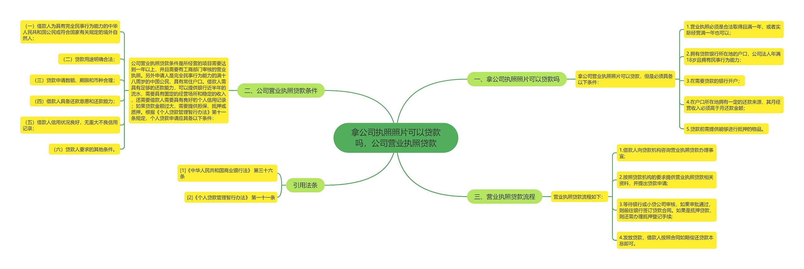 拿公司执照照片可以贷款吗，公司营业执照贷款思维导图