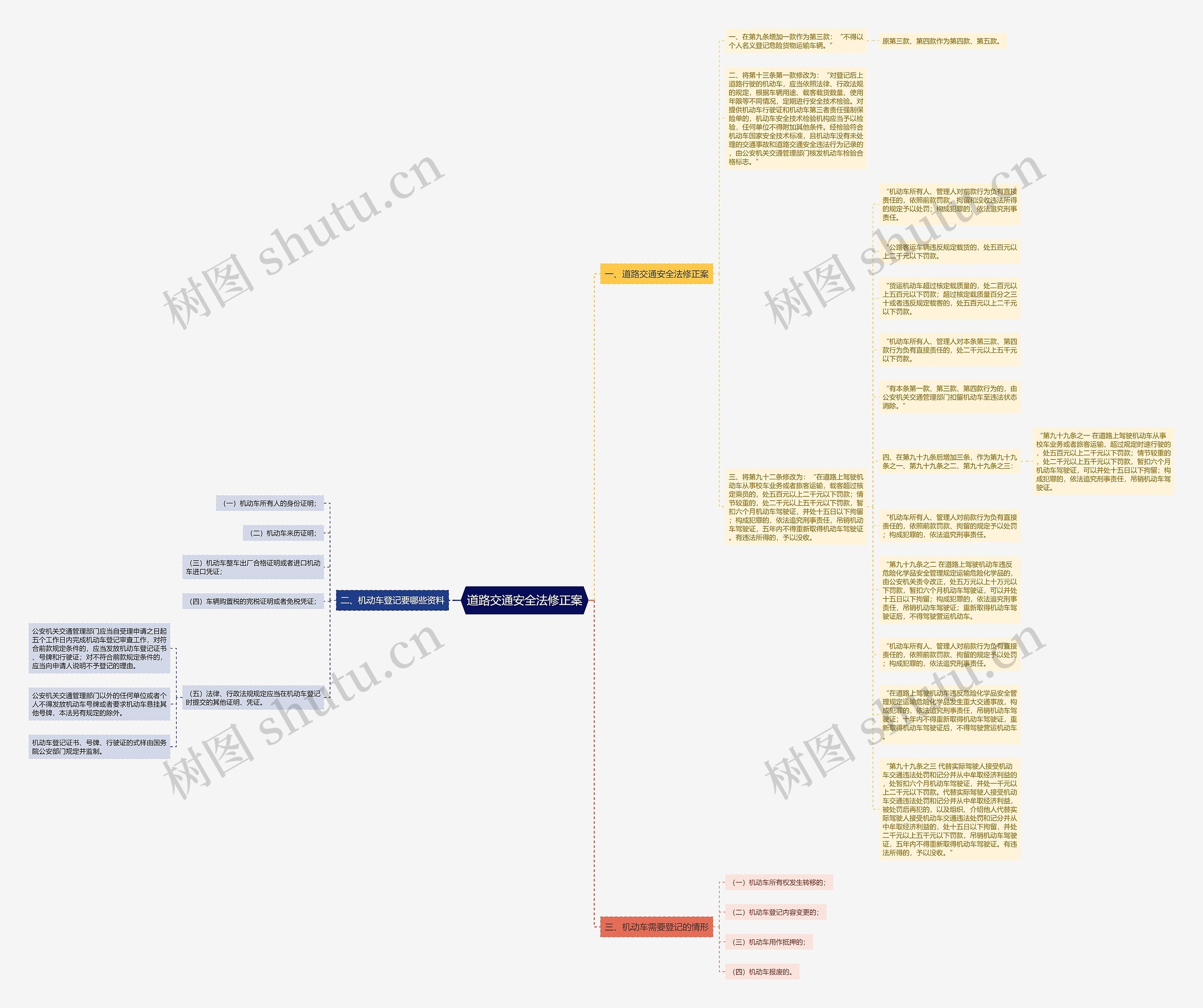 道路交通安全法修正案思维导图