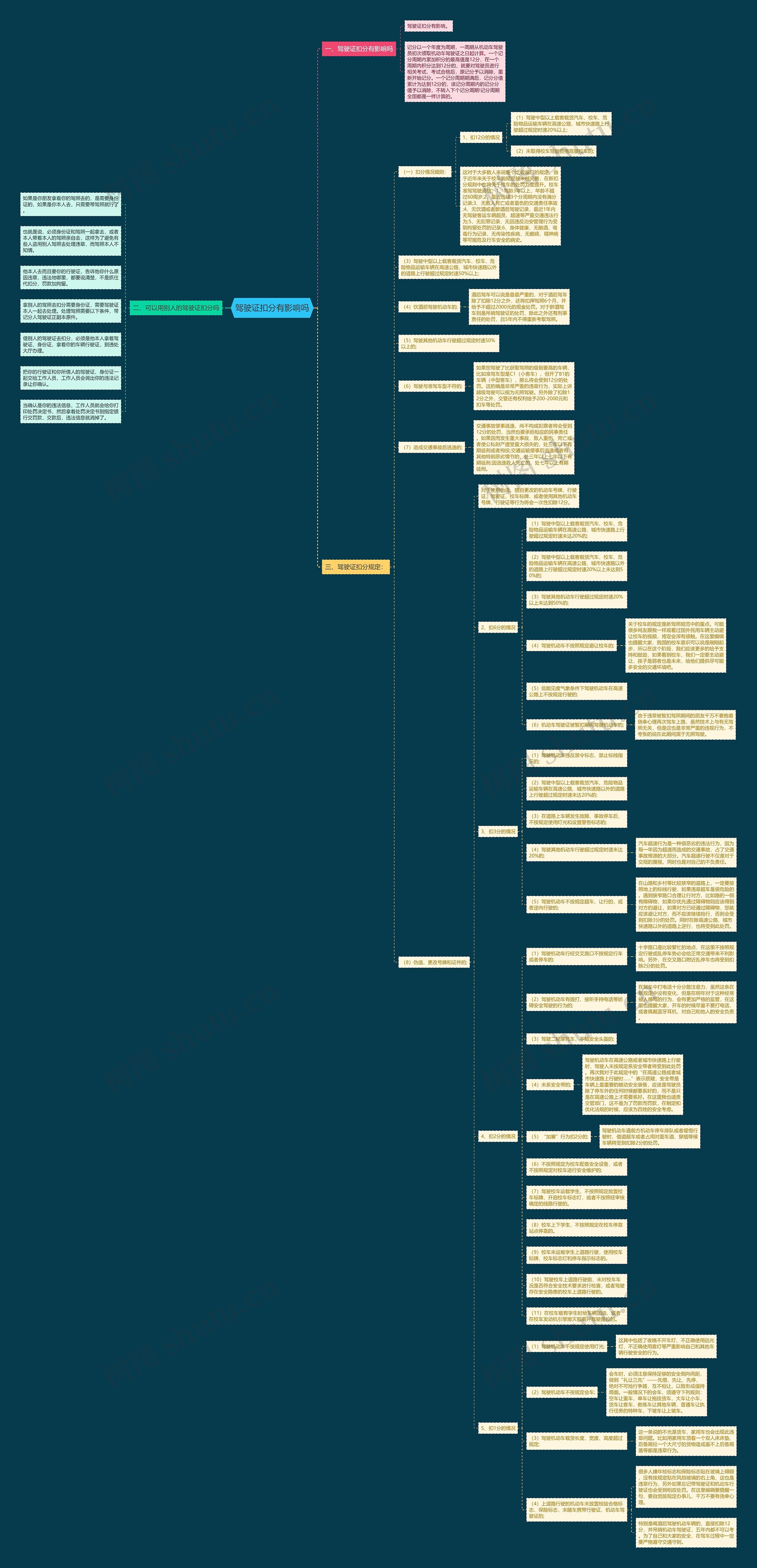 驾驶证扣分有影响吗思维导图