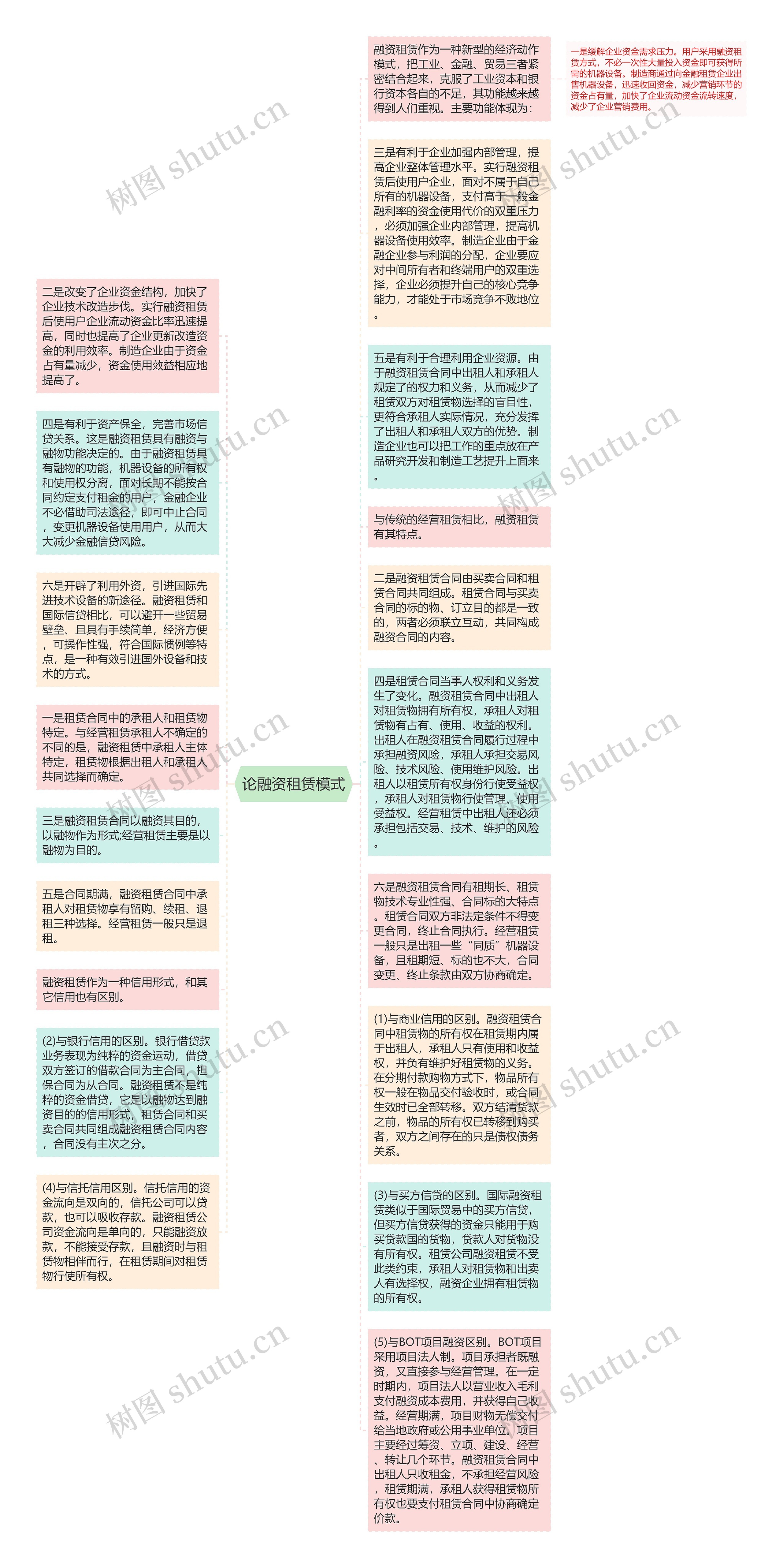 论融资租赁模式