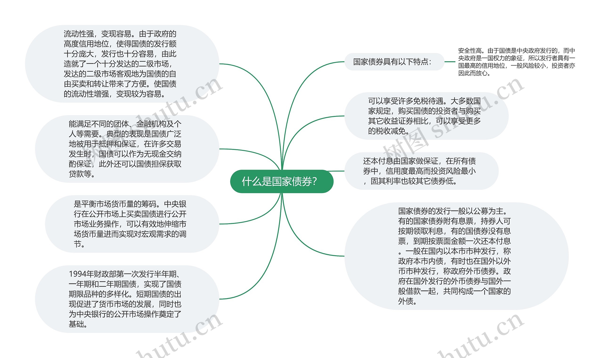 什么是国家债券？思维导图