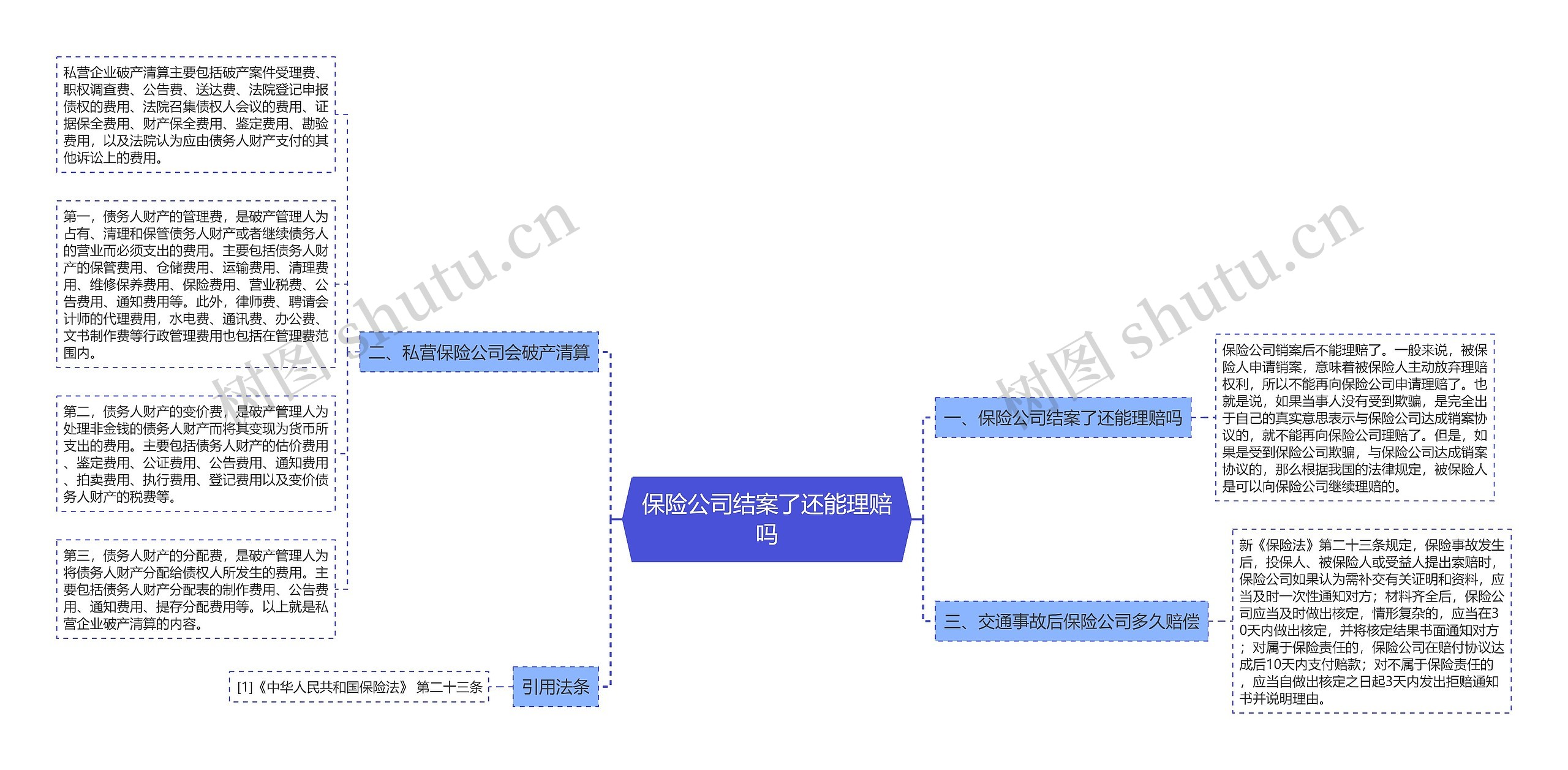 保险公司结案了还能理赔吗思维导图