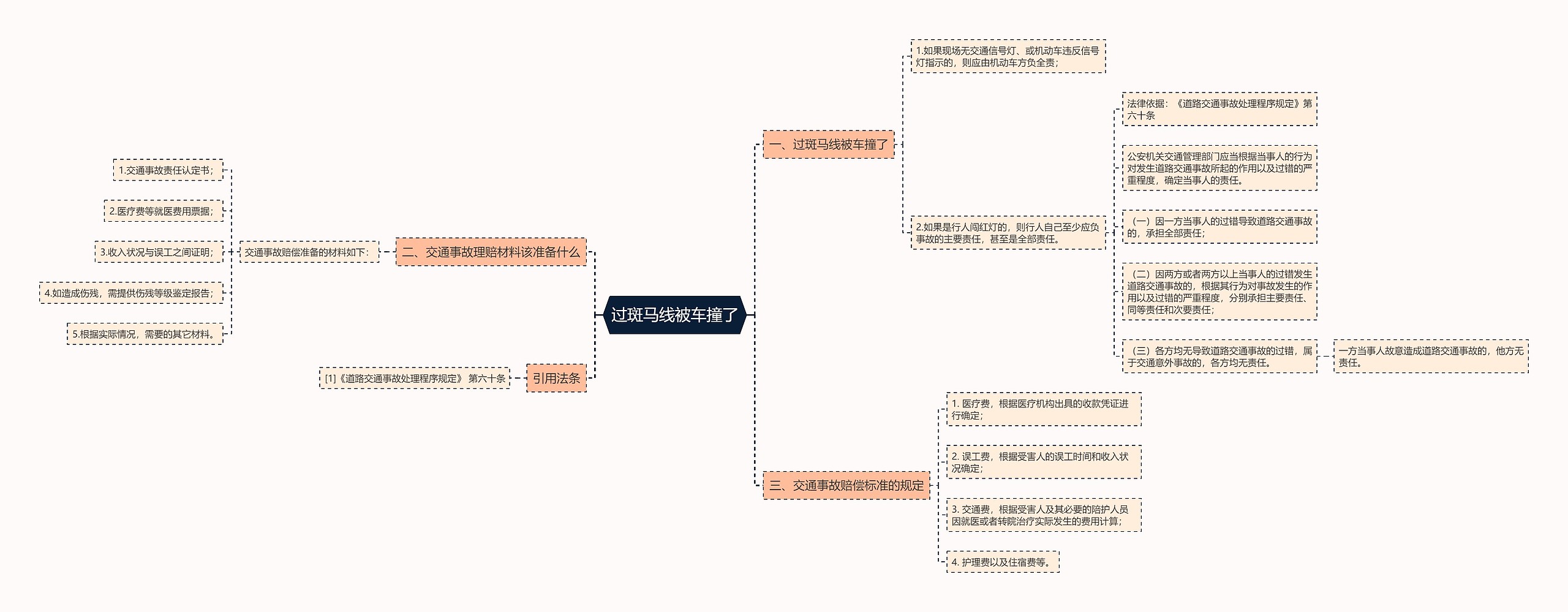 过斑马线被车撞了思维导图