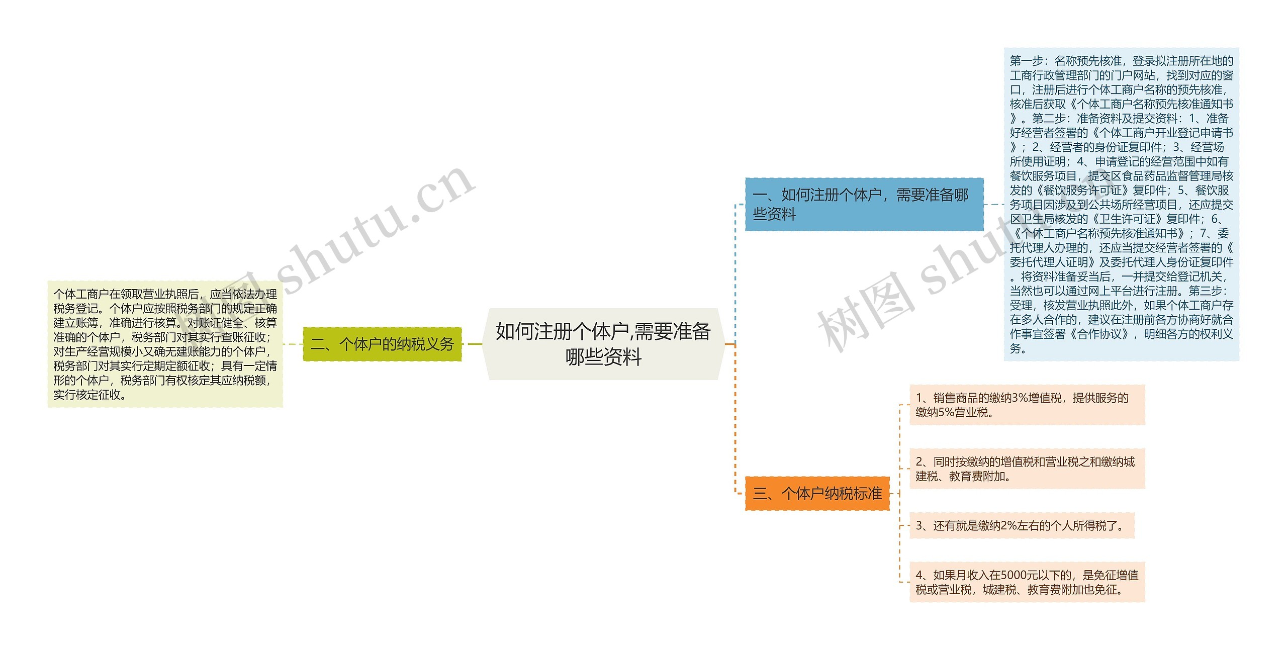 如何注册个体户,需要准备哪些资料