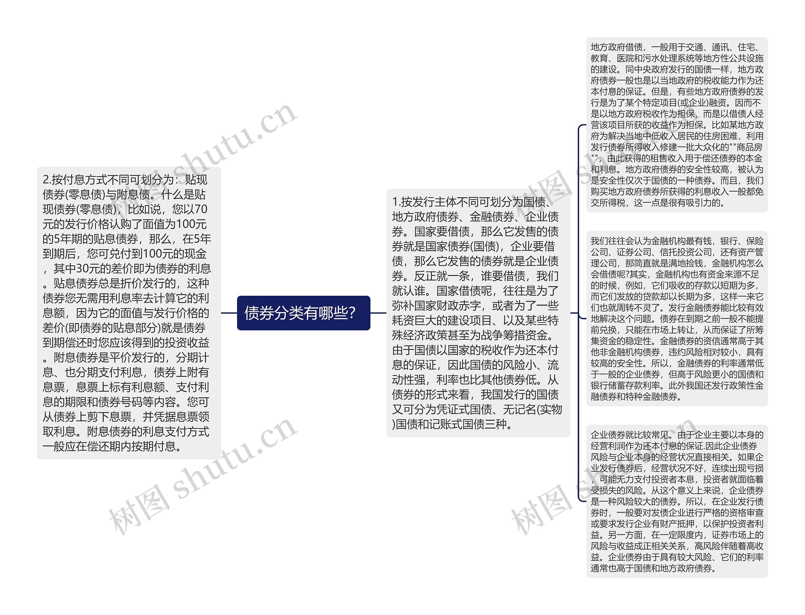 债券分类有哪些？思维导图