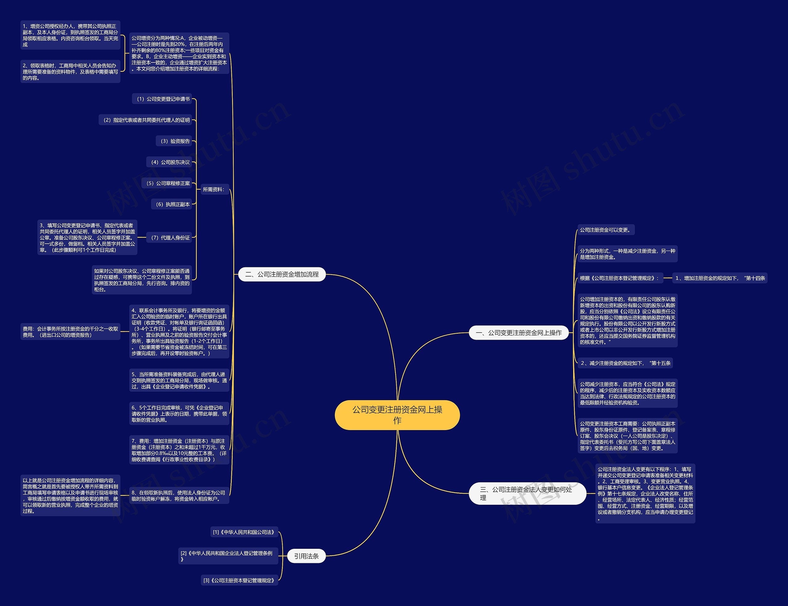 公司变更注册资金网上操作思维导图