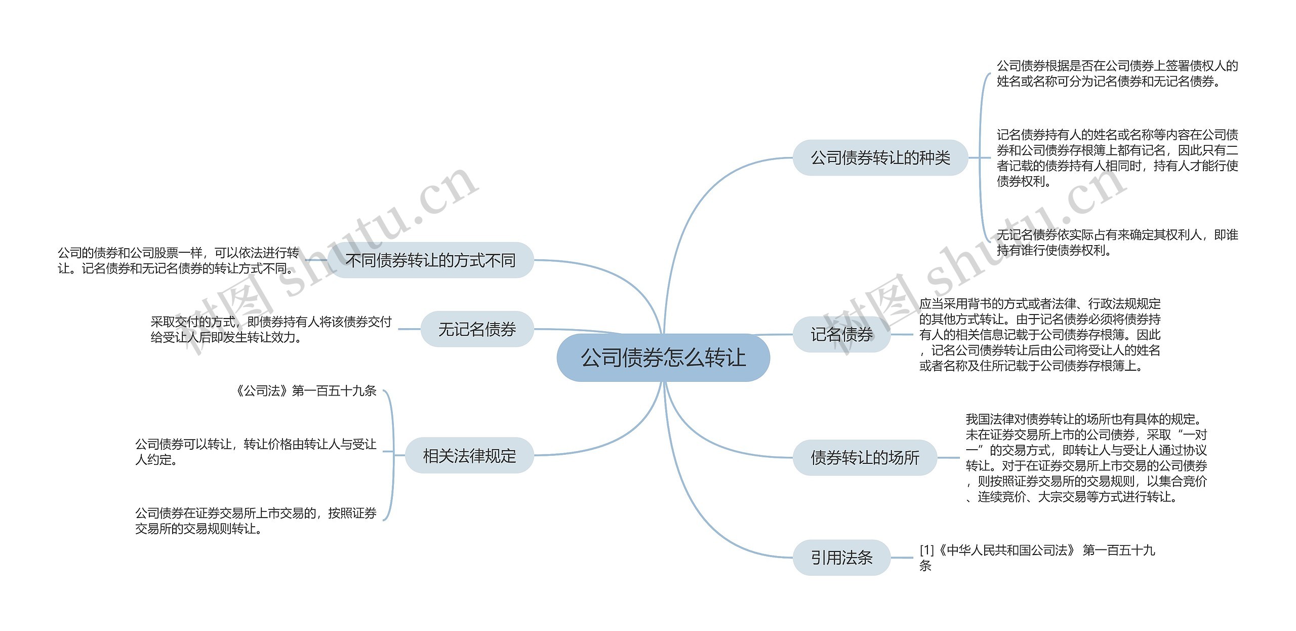 公司债券怎么转让思维导图