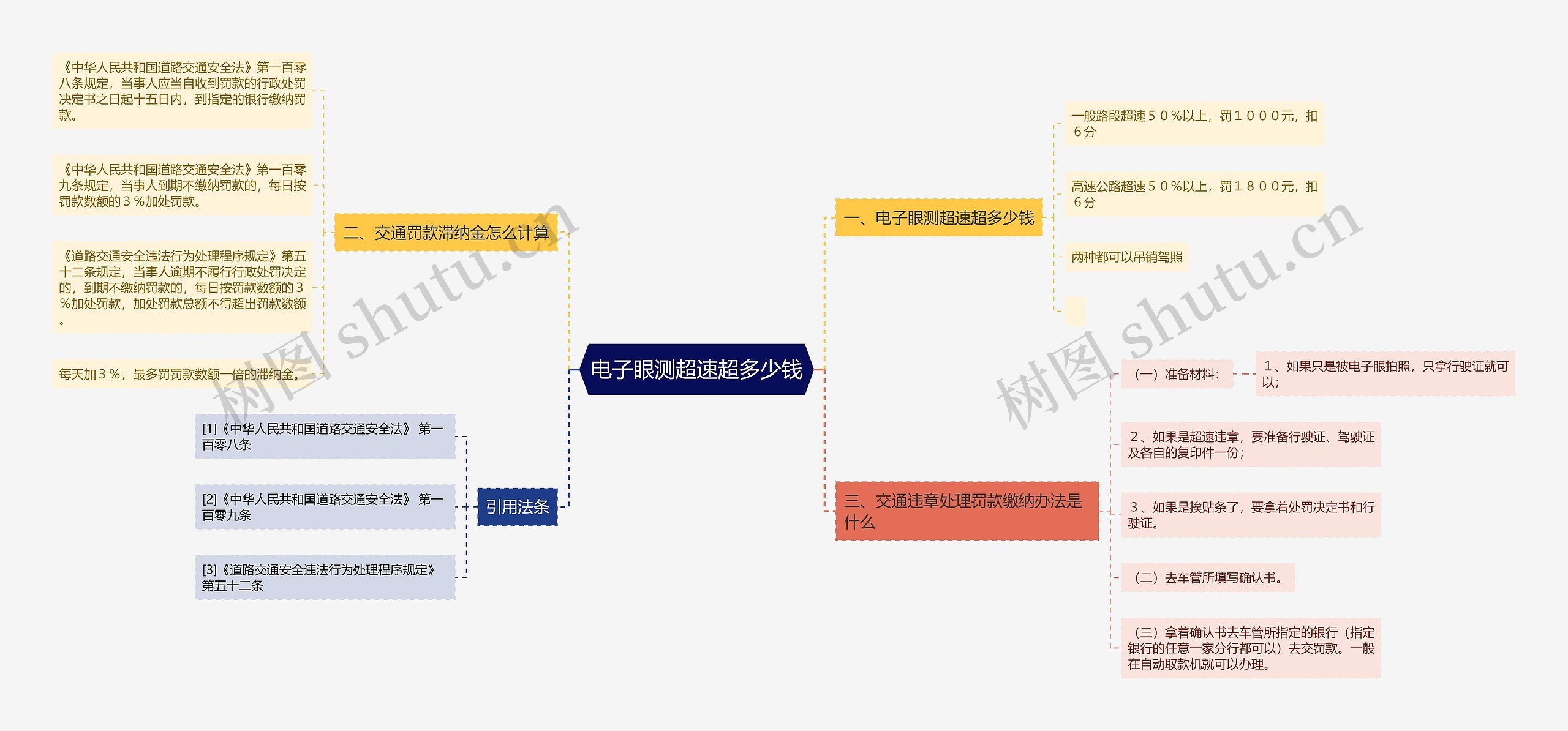 电子眼测超速超多少钱