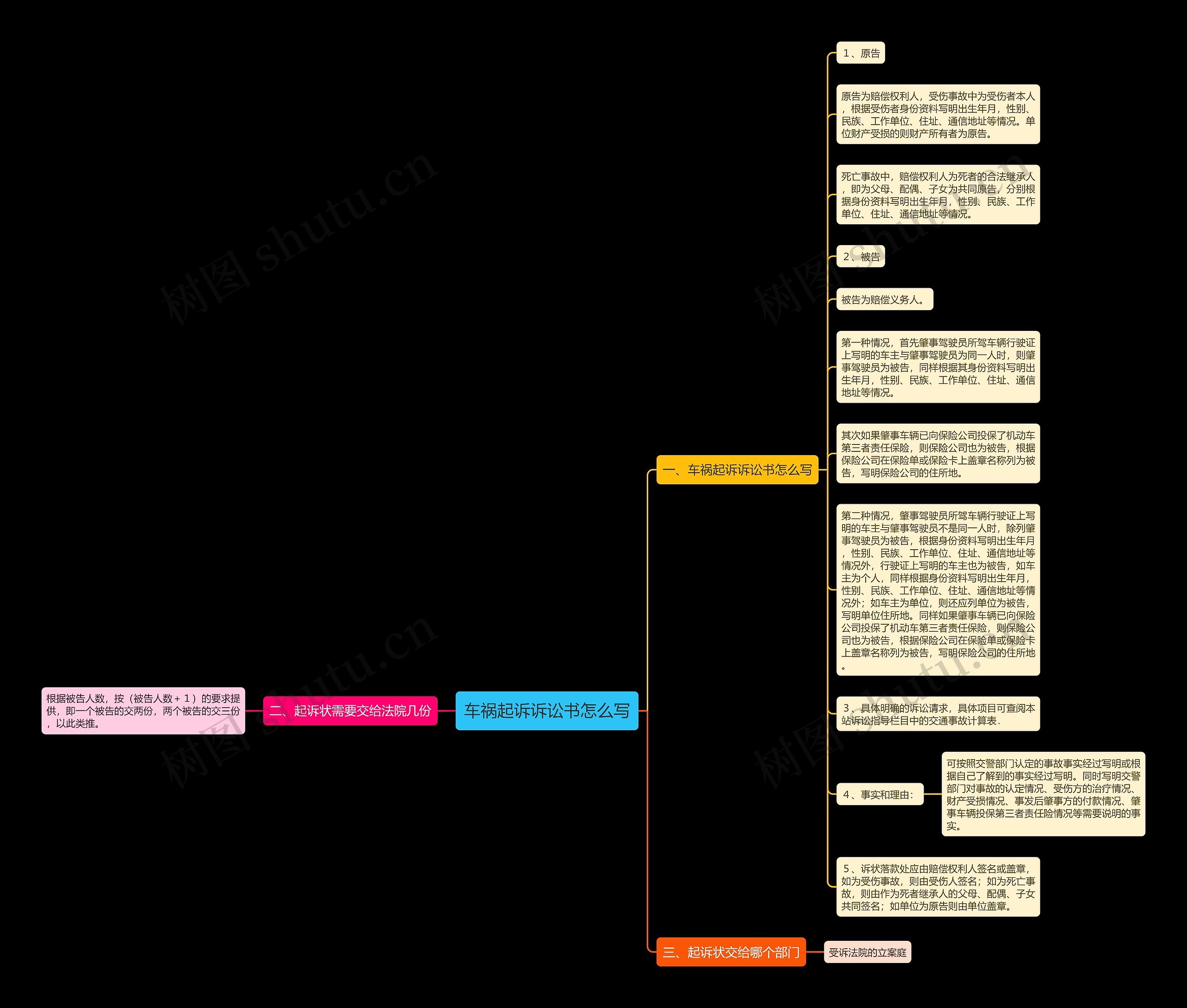 车祸起诉诉讼书怎么写思维导图