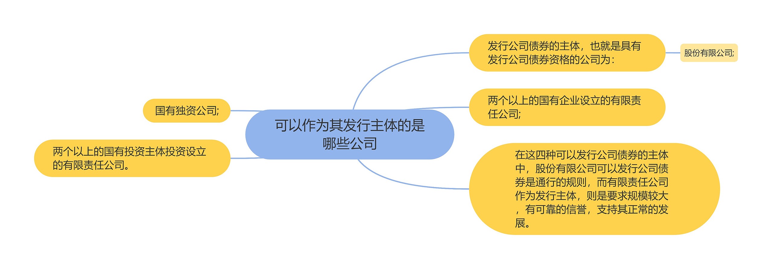 可以作为其发行主体的是哪些公司思维导图