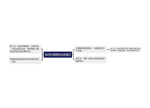 如何办理股权出质登记