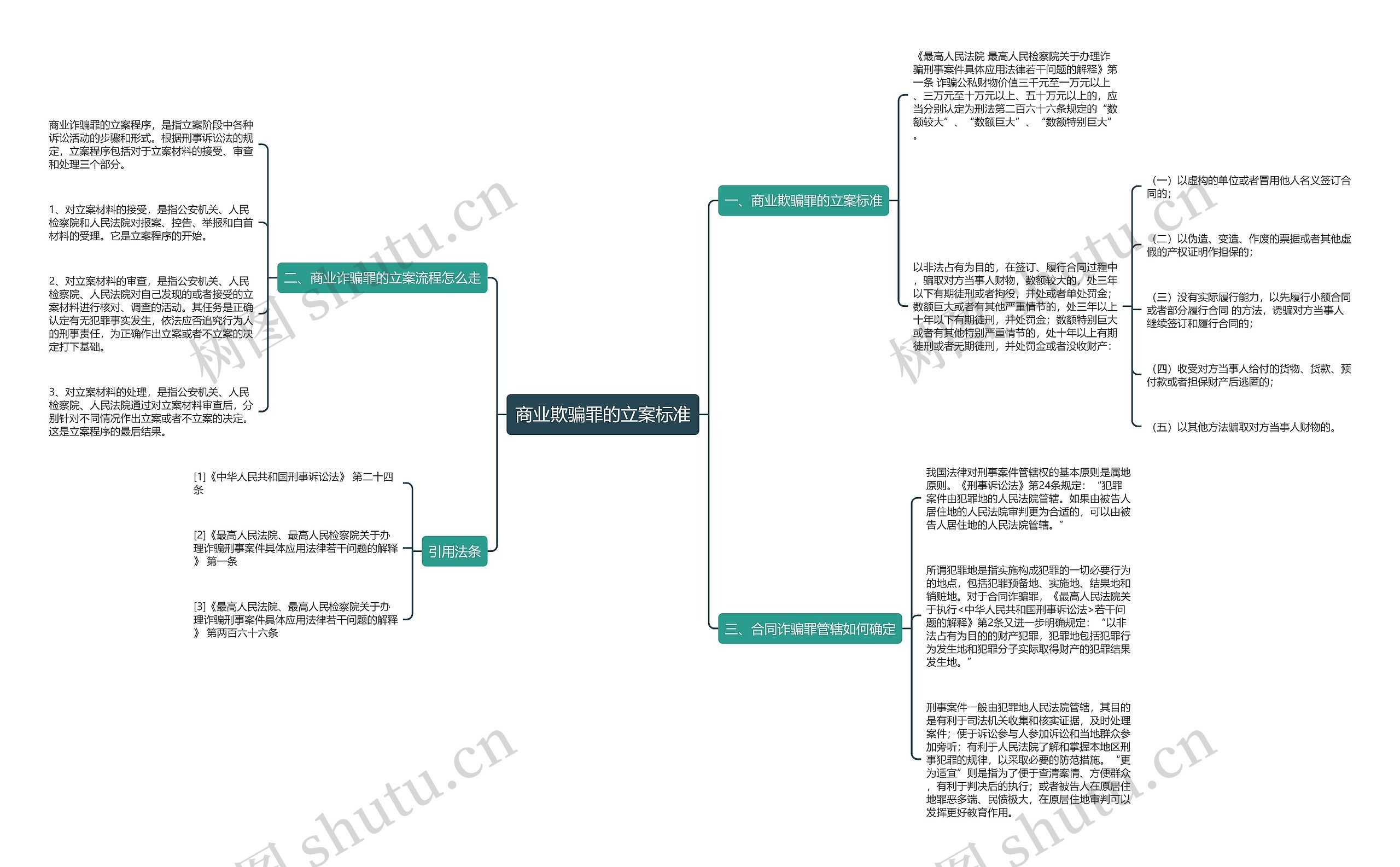 商业欺骗罪的立案标准思维导图