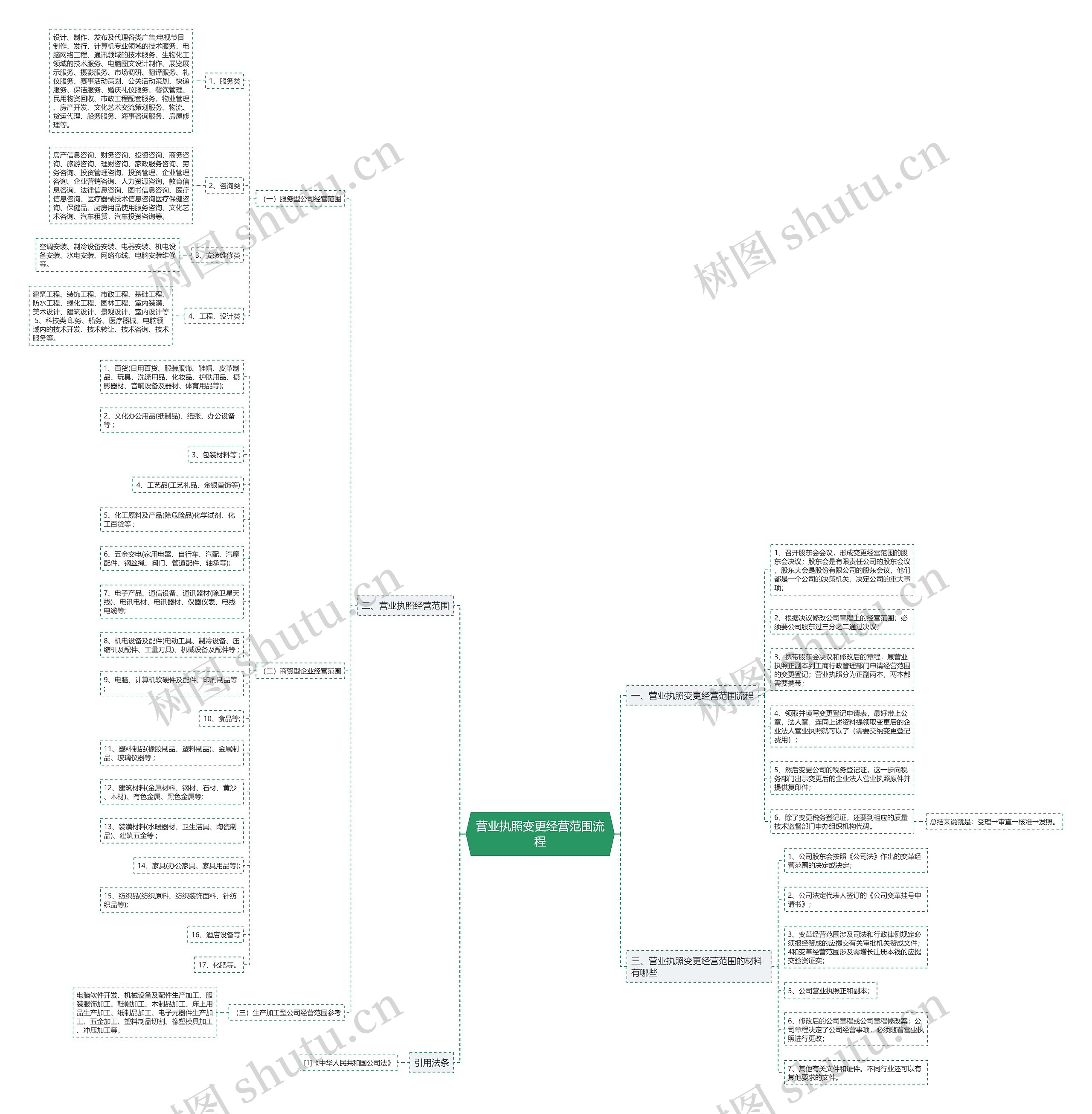 营业执照变更经营范围流程思维导图
