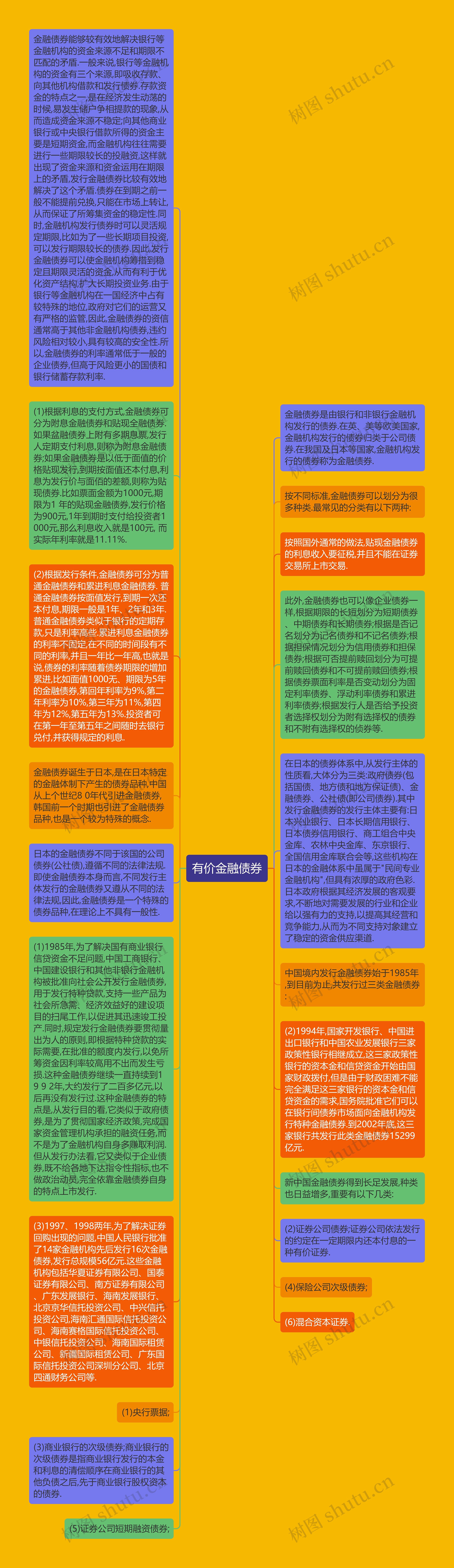 有价金融债券思维导图