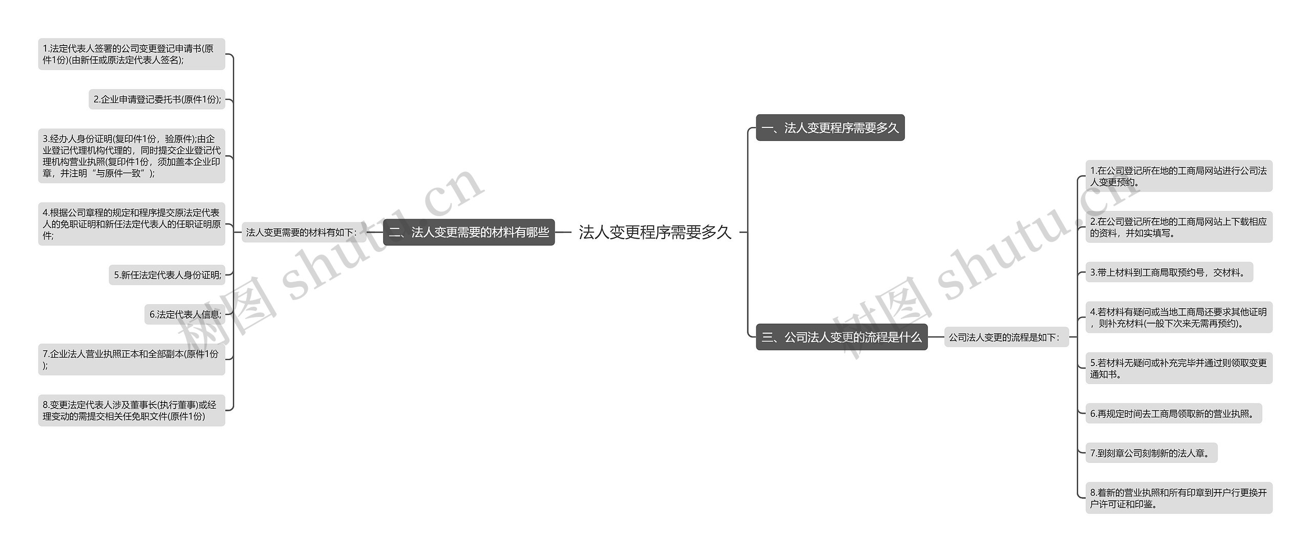 法人变更程序需要多久思维导图