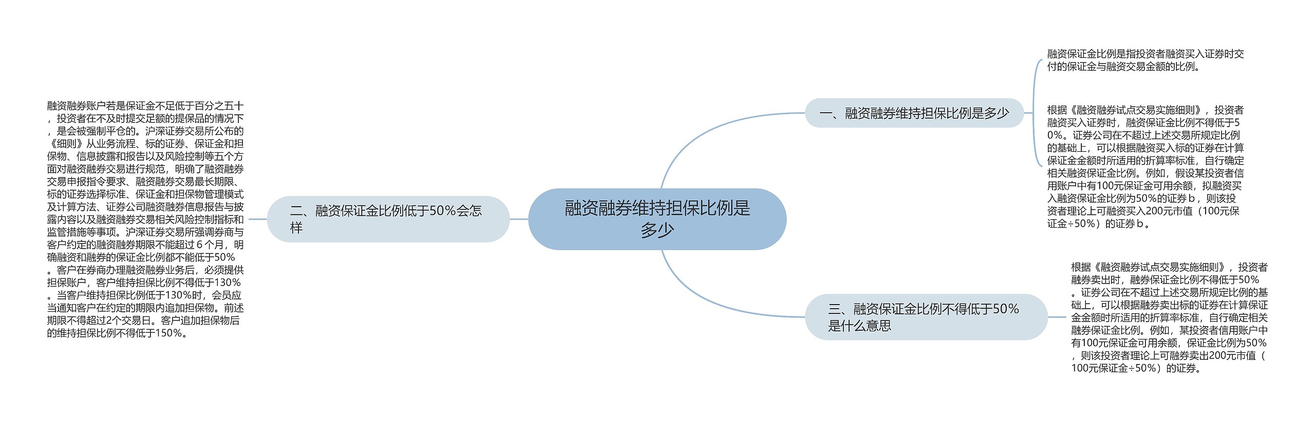 融资融券维持担保比例是多少思维导图