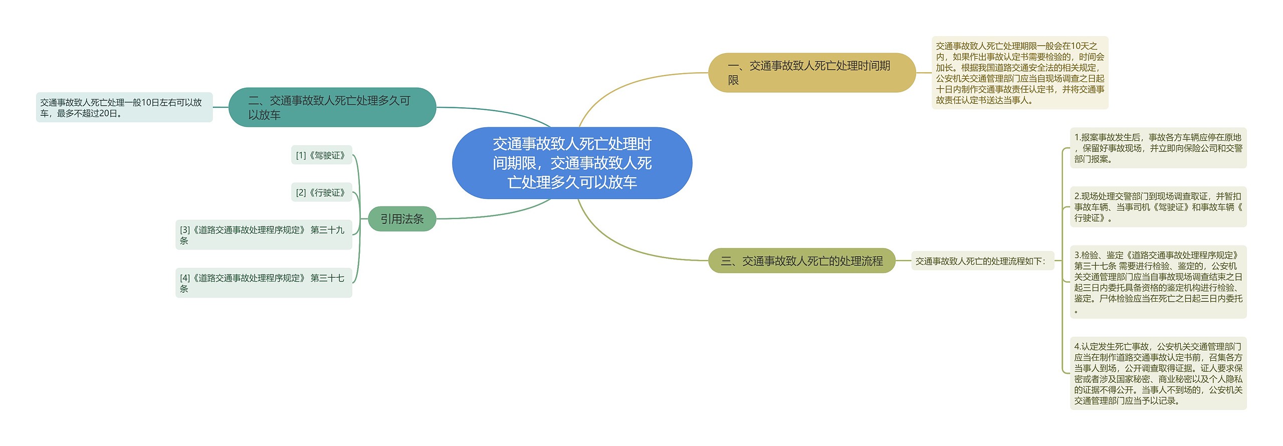 交通事故致人死亡处理时间期限，交通事故致人死亡处理多久可以放车思维导图