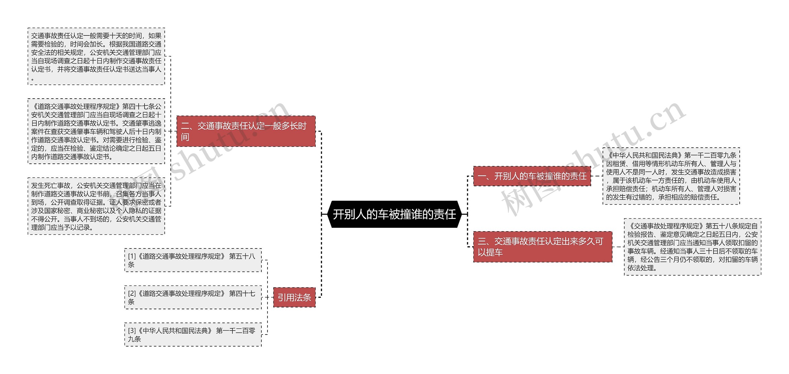 开别人的车被撞谁的责任思维导图