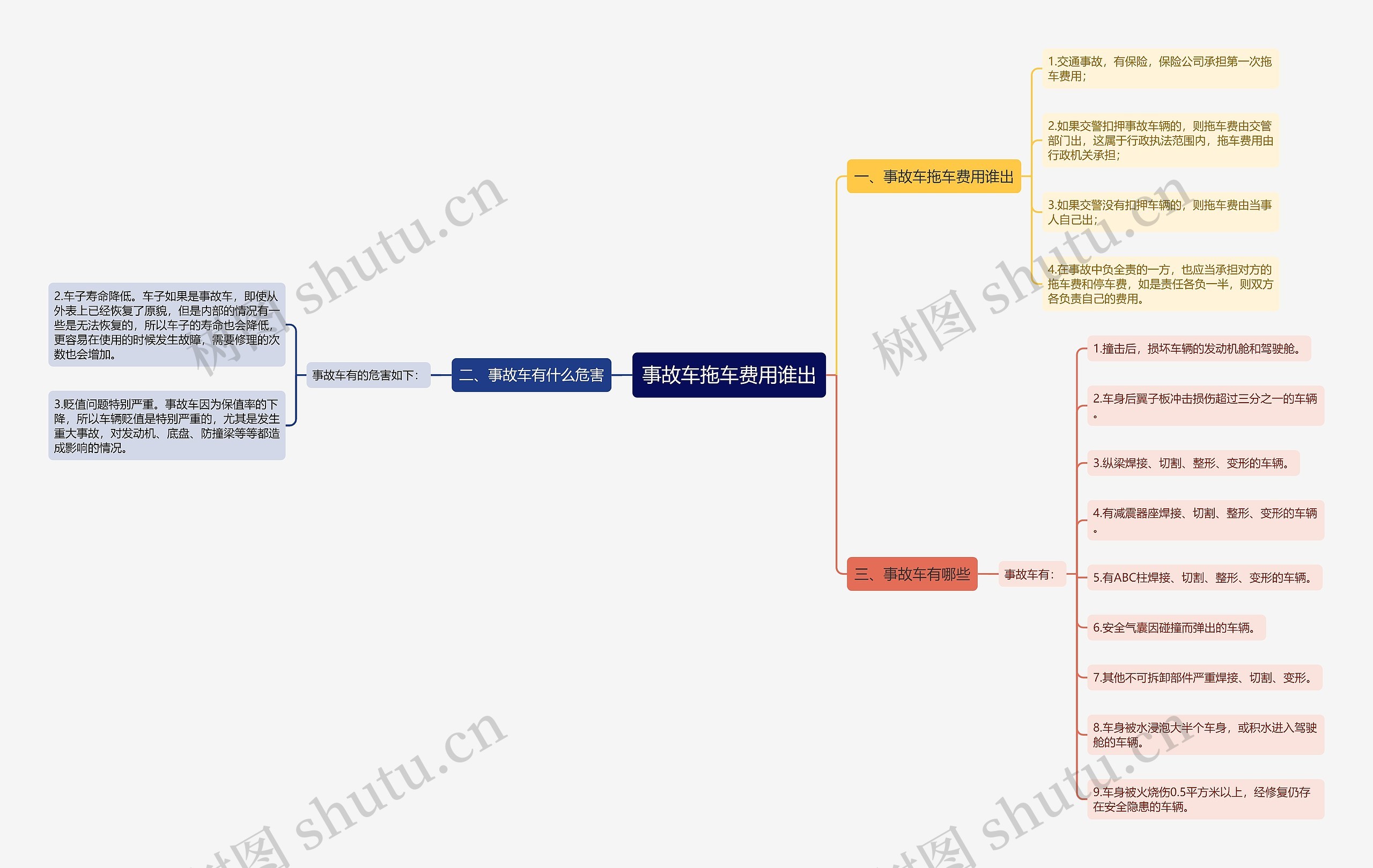 事故车拖车费用谁出思维导图