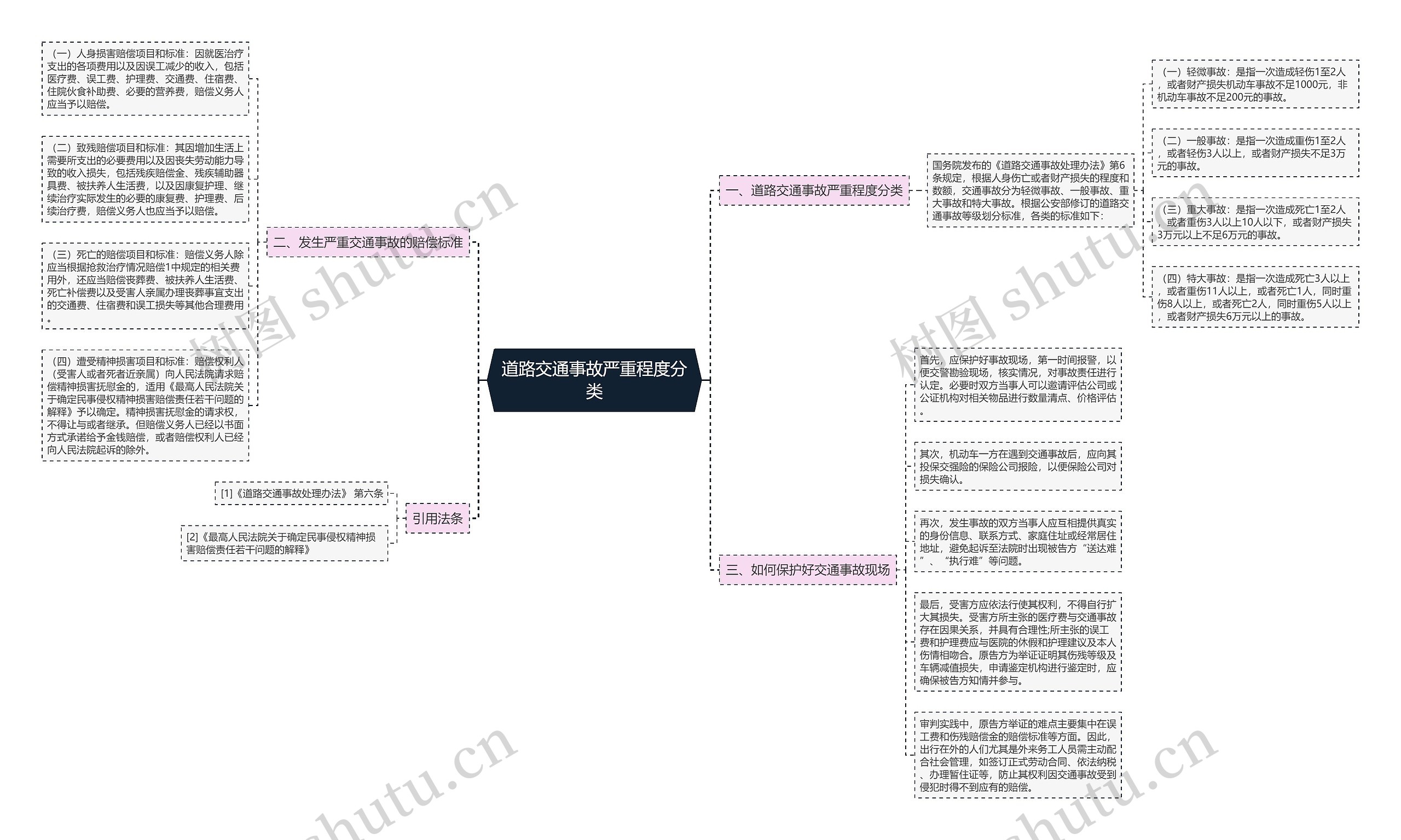 道路交通事故严重程度分类思维导图