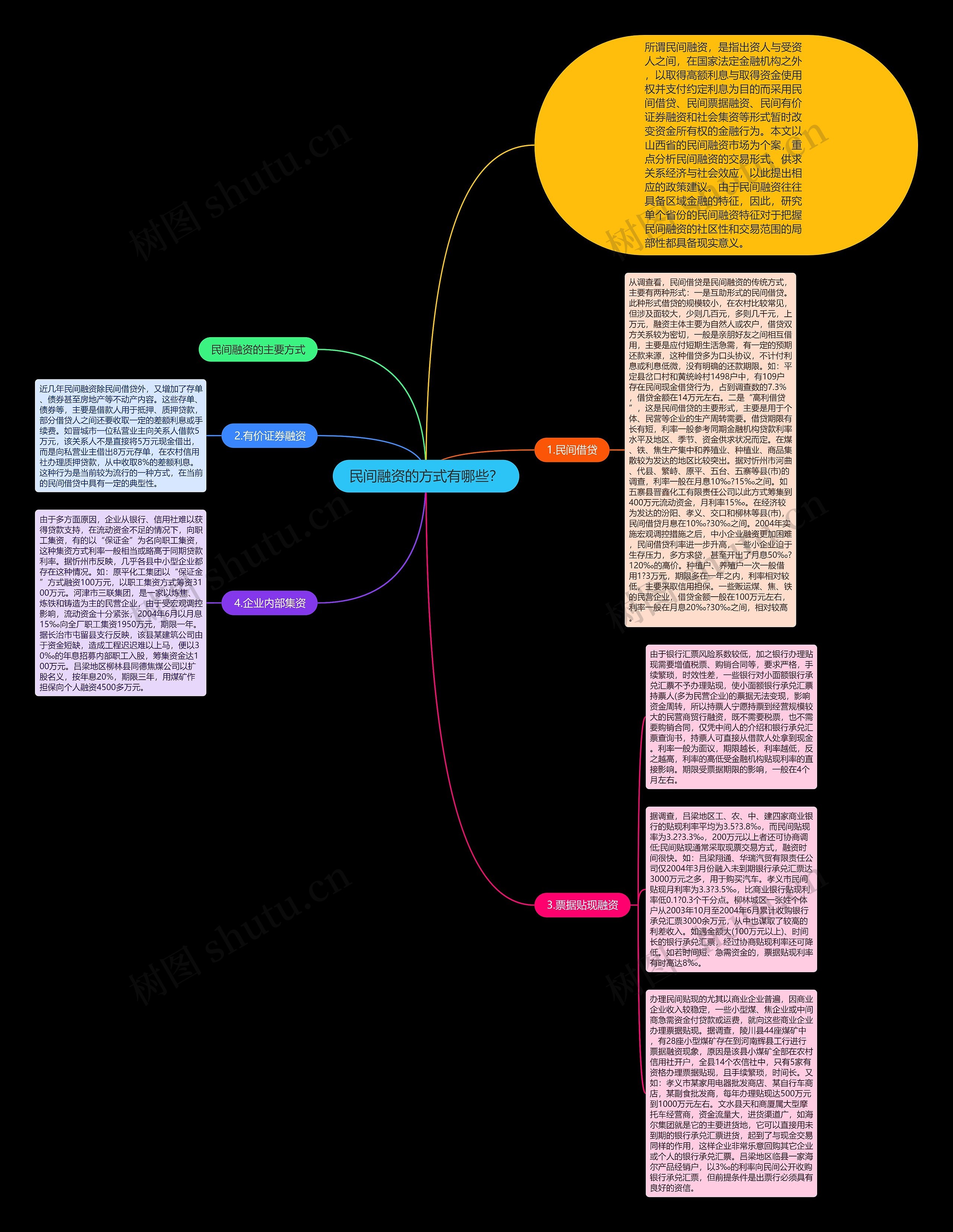 民间融资的方式有哪些？思维导图