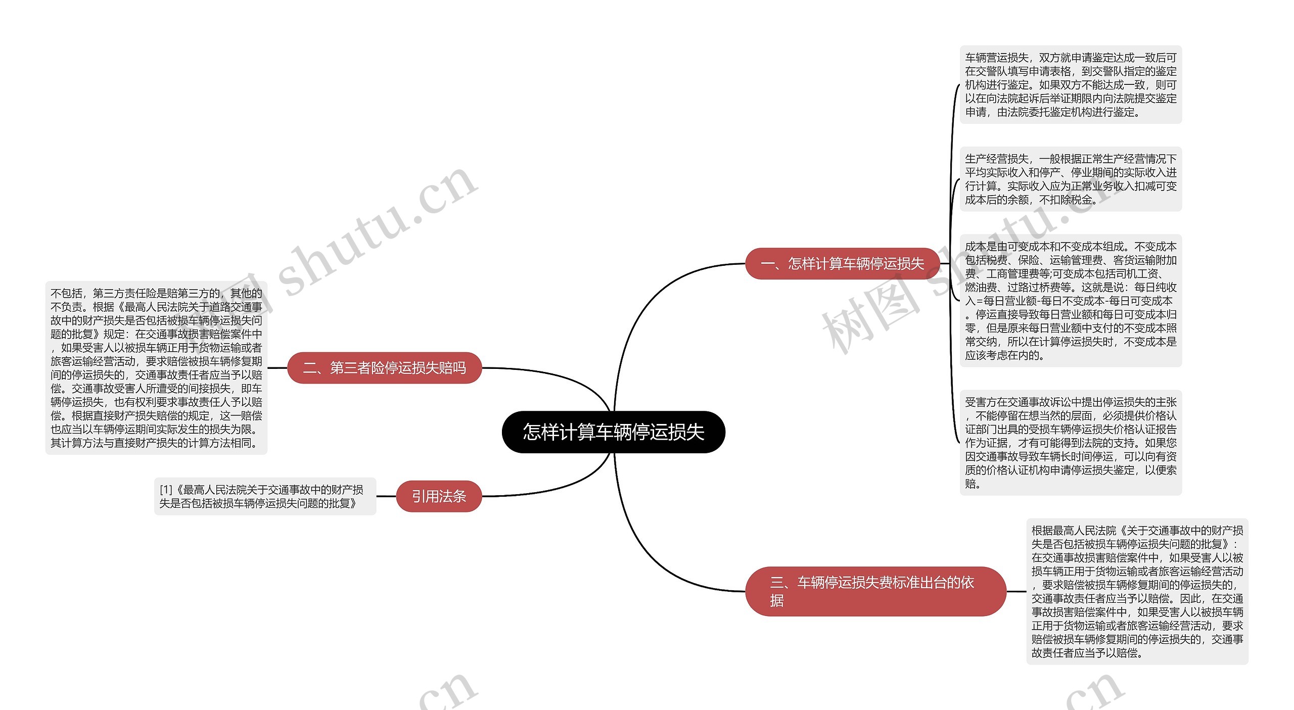 怎样计算车辆停运损失思维导图