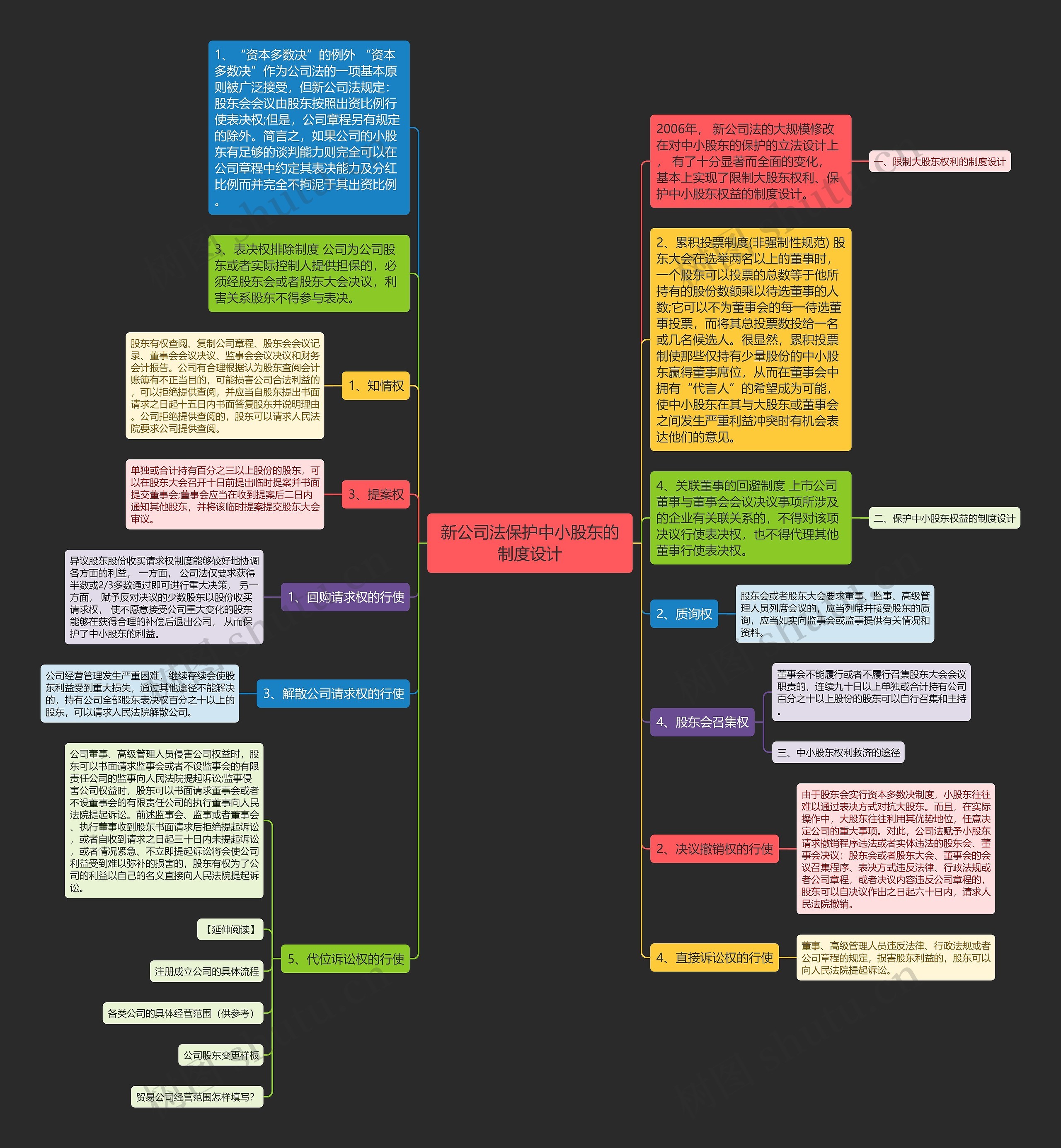 新公司法保护中小股东的制度设计思维导图