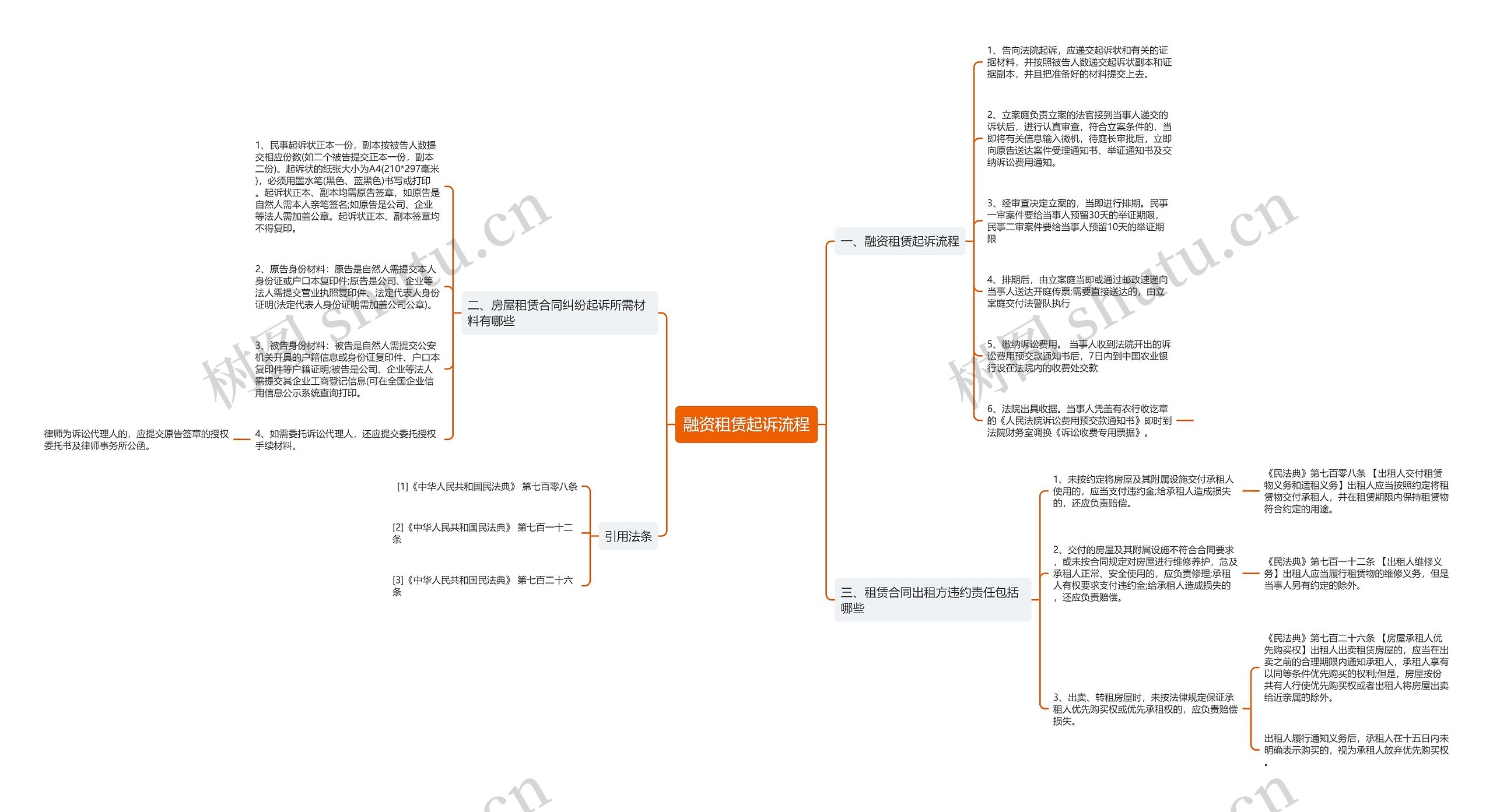 融资租赁起诉流程思维导图