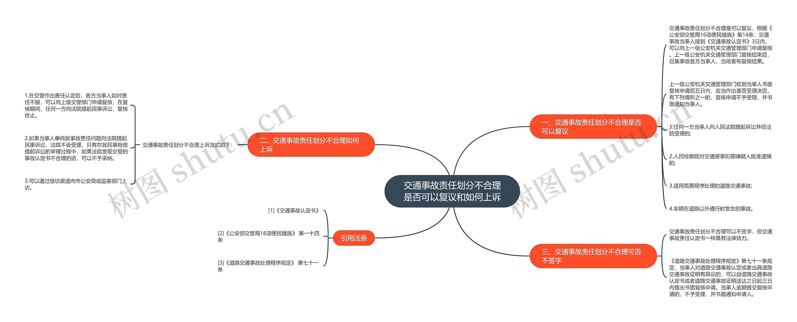 交通事故责任划分不合理是否可以复议和如何上诉思维导图