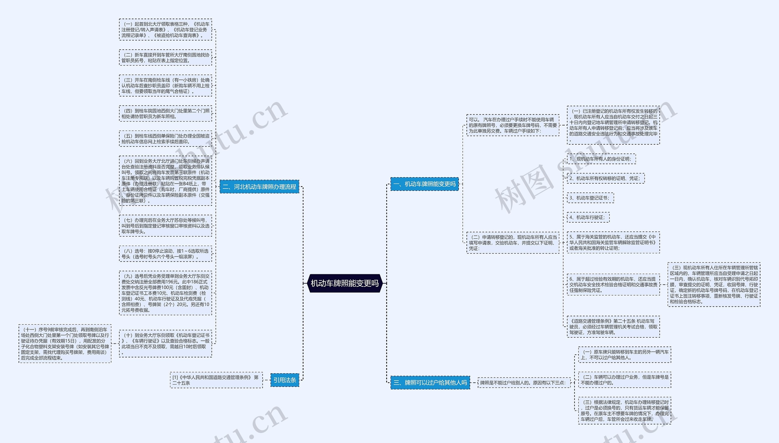 机动车牌照能变更吗思维导图