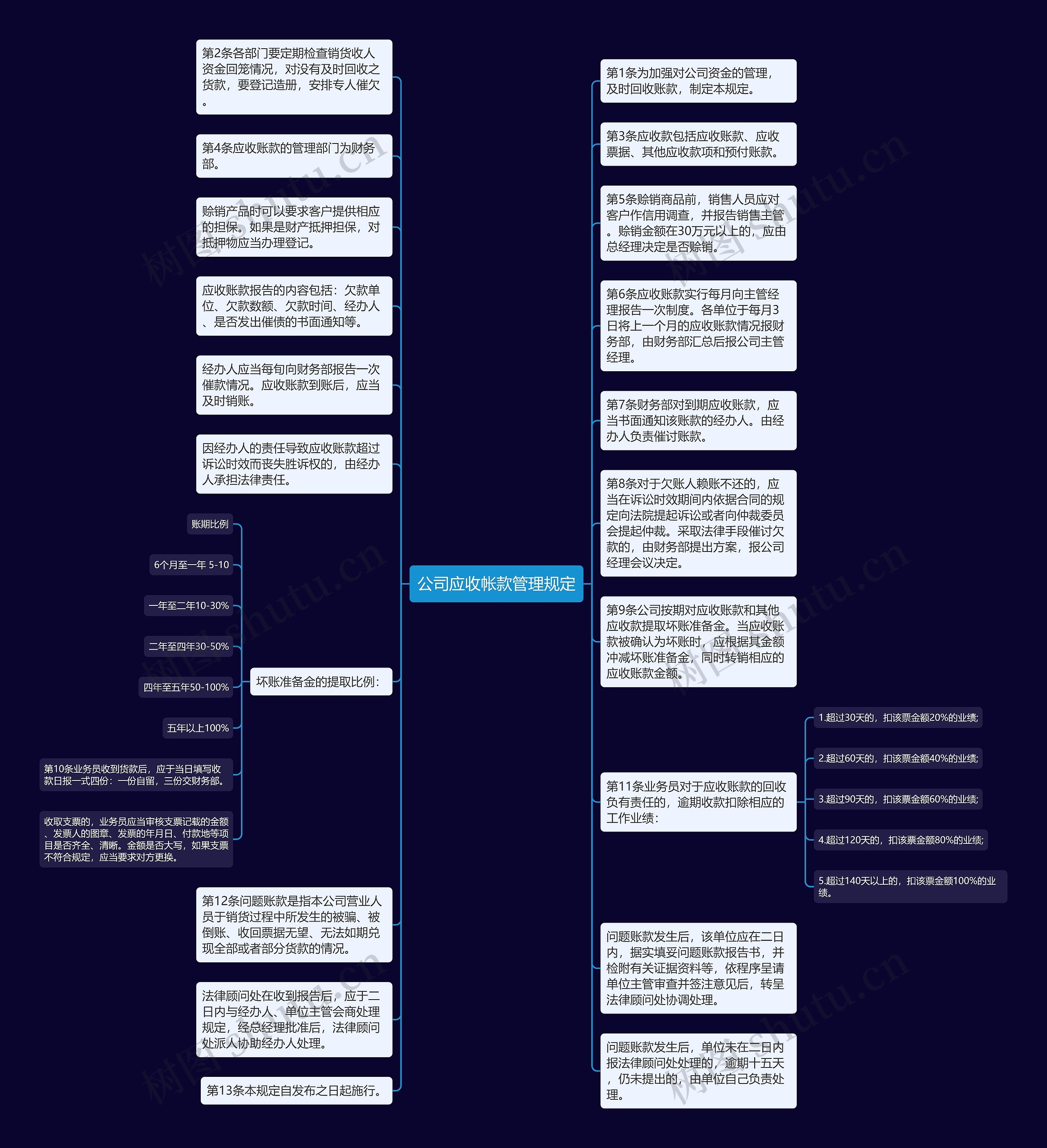 公司应收帐款管理规定思维导图