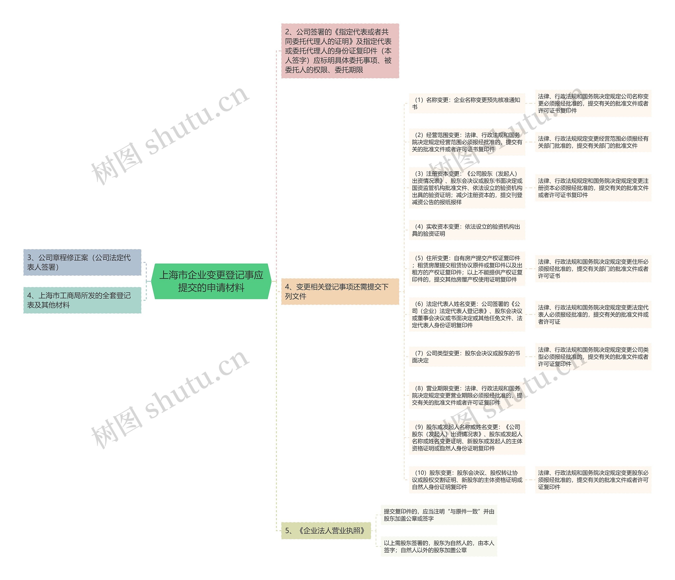 上海市企业变更登记事应提交的申请材料思维导图