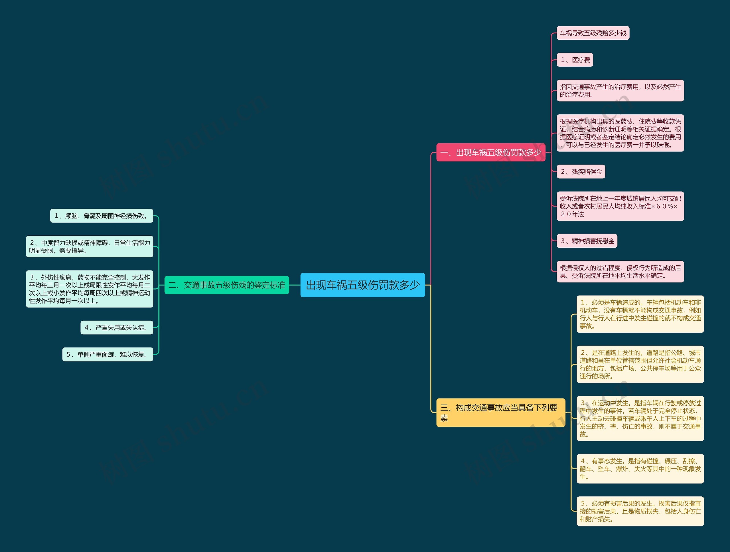 出现车祸五级伤罚款多少思维导图