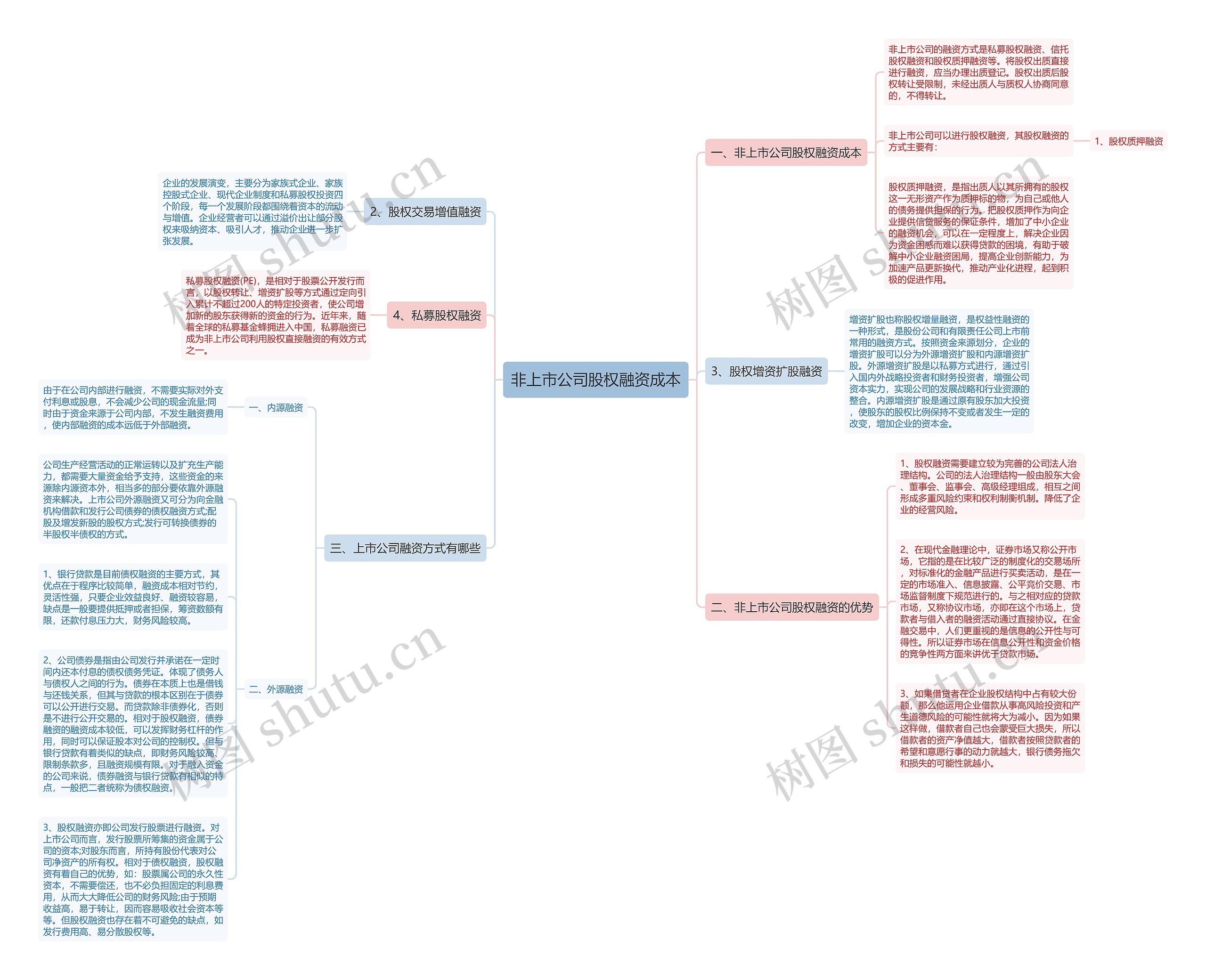 非上市公司股权融资成本思维导图