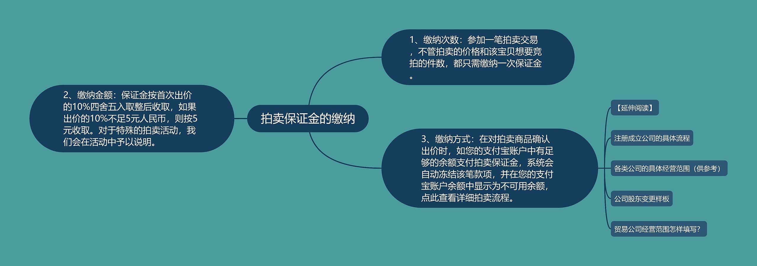 拍卖保证金的缴纳思维导图