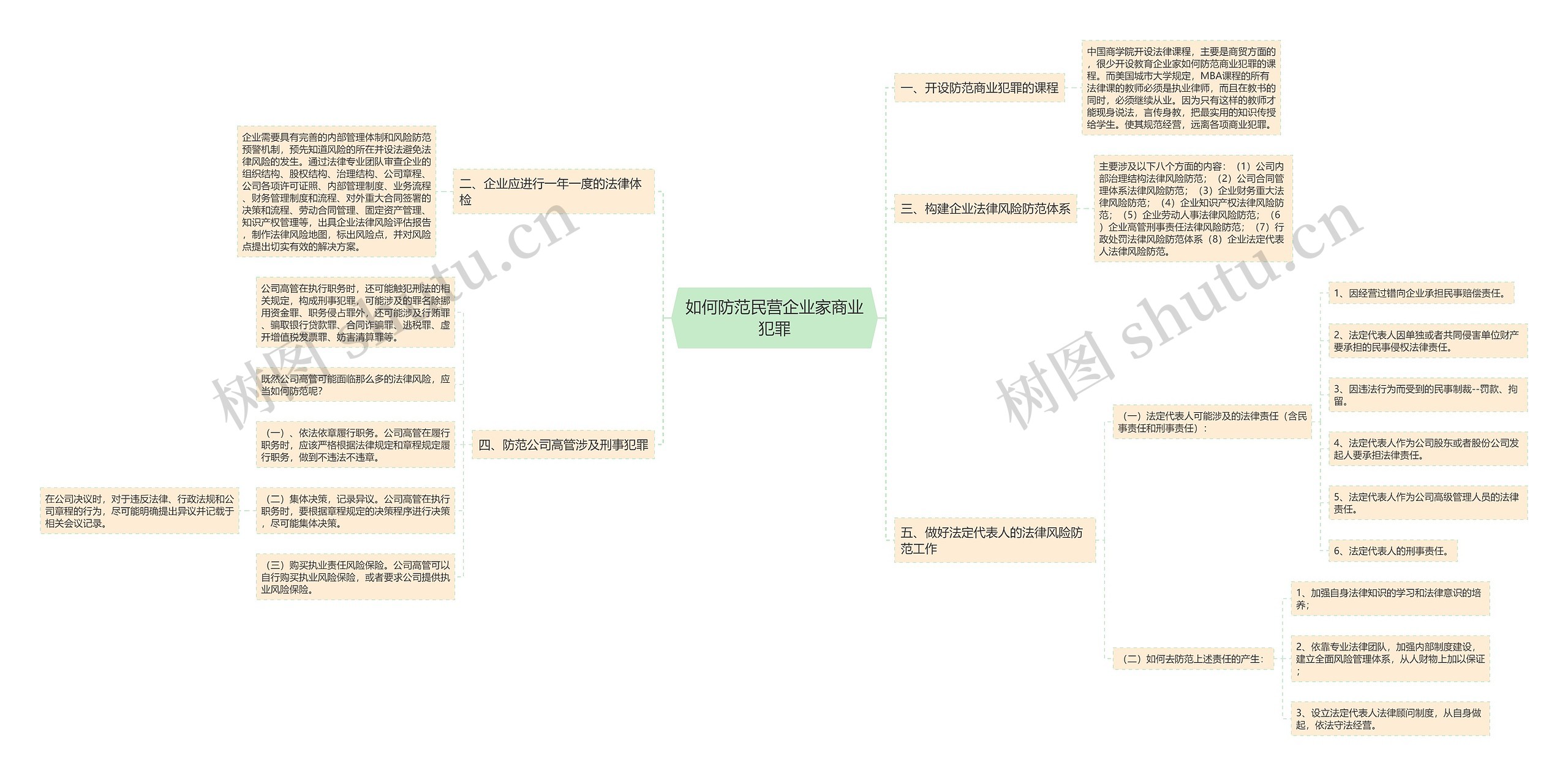 如何防范民营企业家商业犯罪思维导图