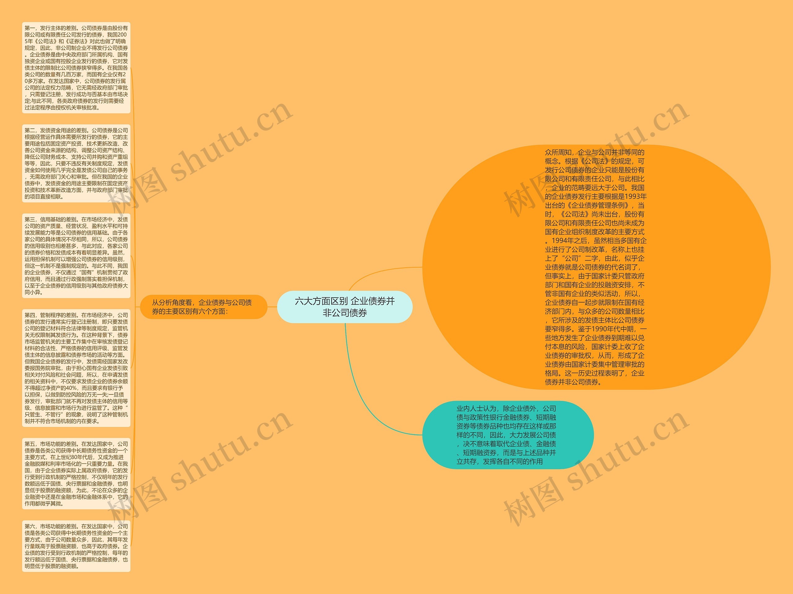 六大方面区别 企业债券并非公司债券思维导图