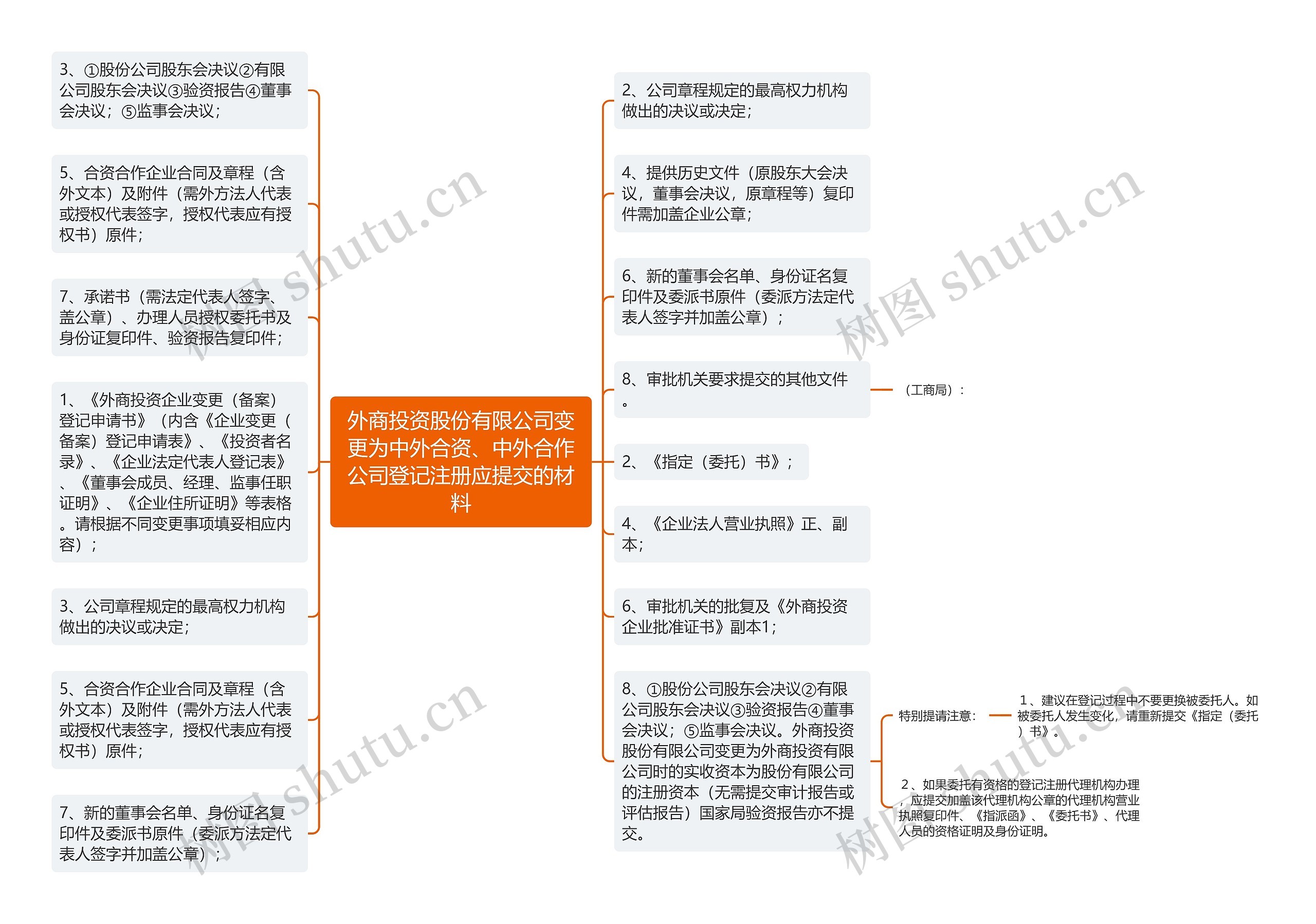 外商投资股份有限公司变更为中外合资、中外合作公司登记注册应提交的材料思维导图