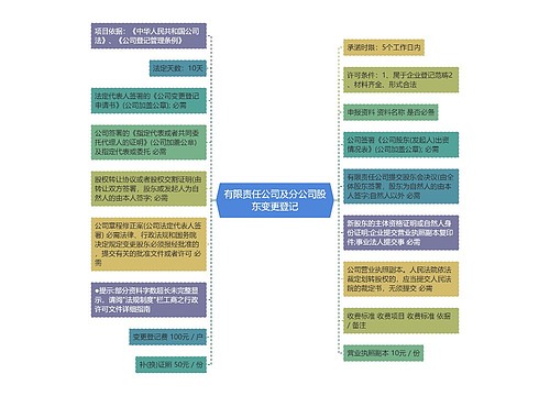 有限责任公司及分公司股东变更登记