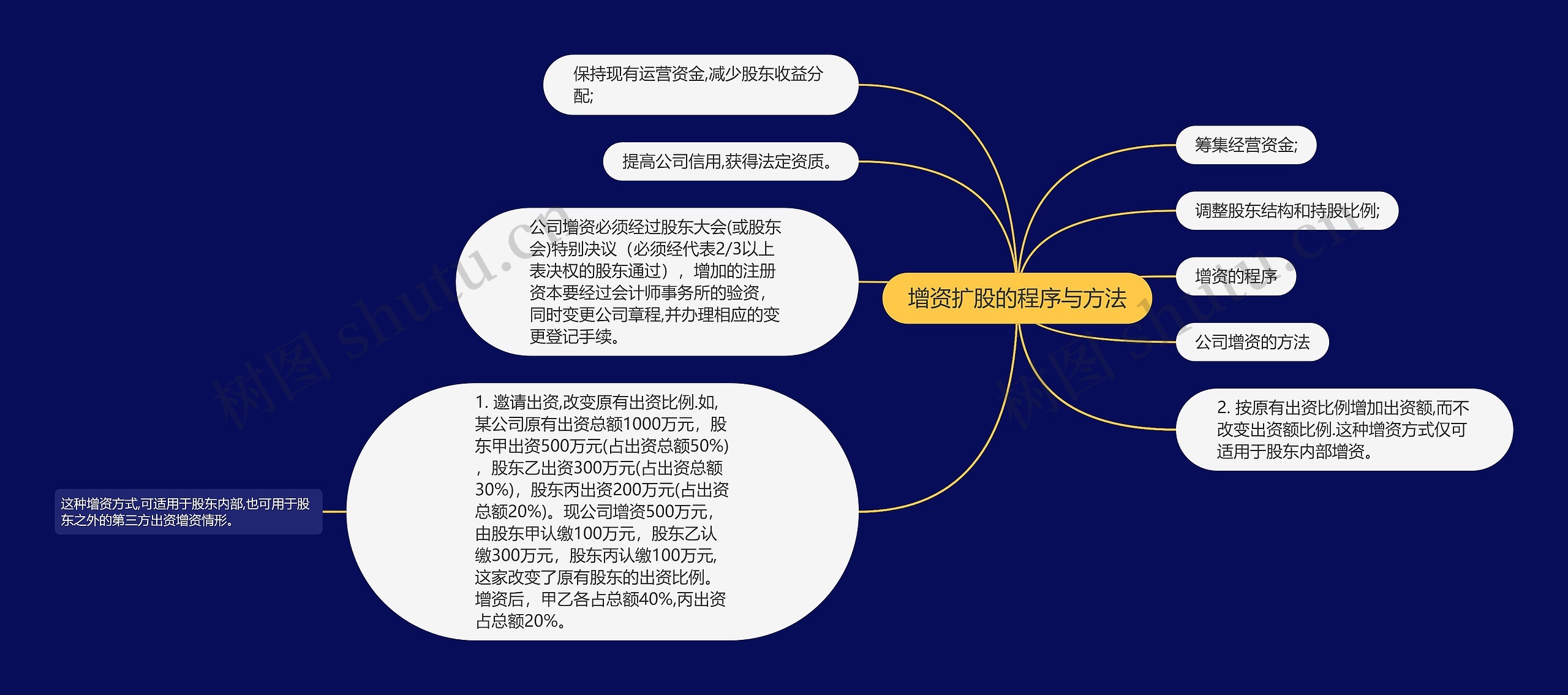 增资扩股的程序与方法思维导图