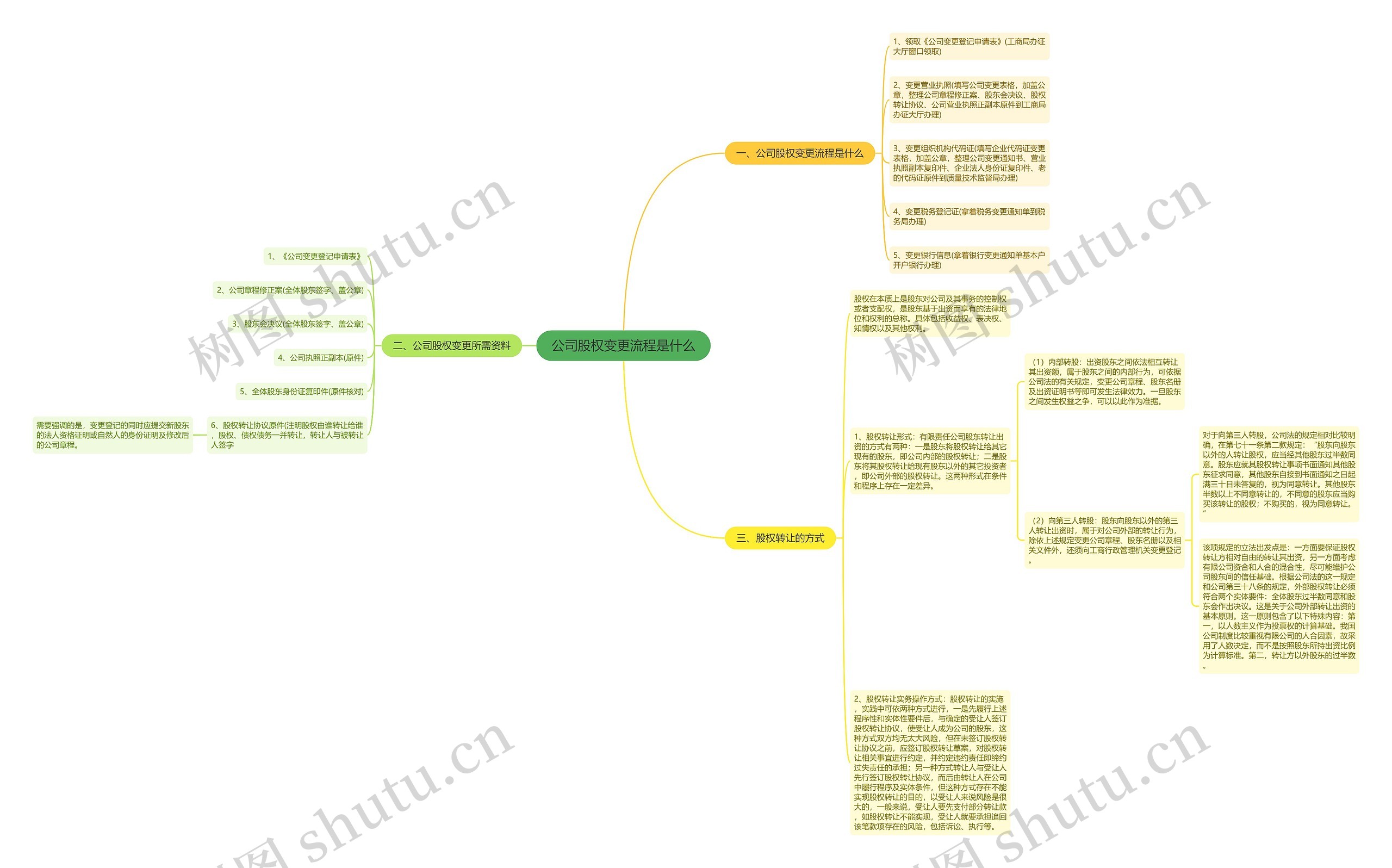 公司股权变更流程是什么思维导图