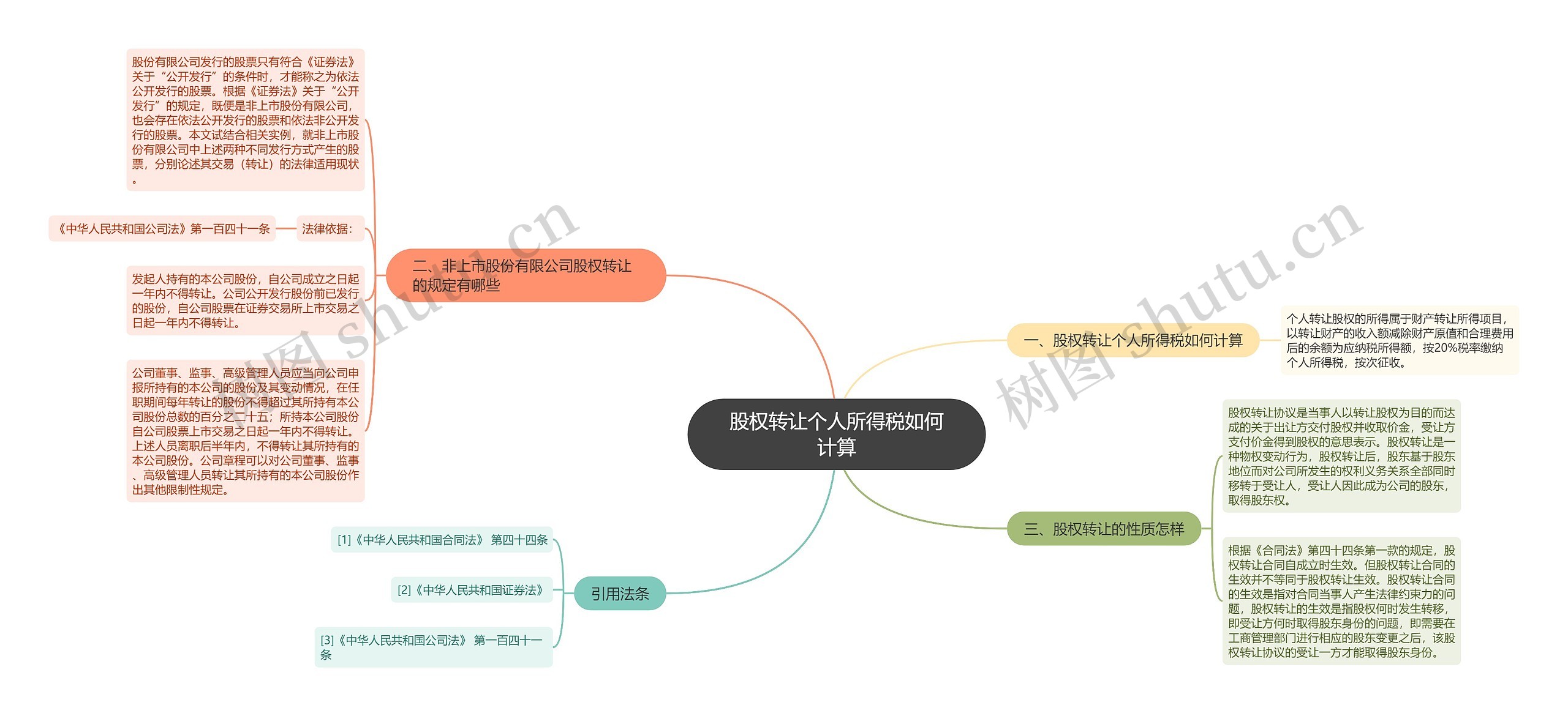 股权转让个人所得税如何计算思维导图